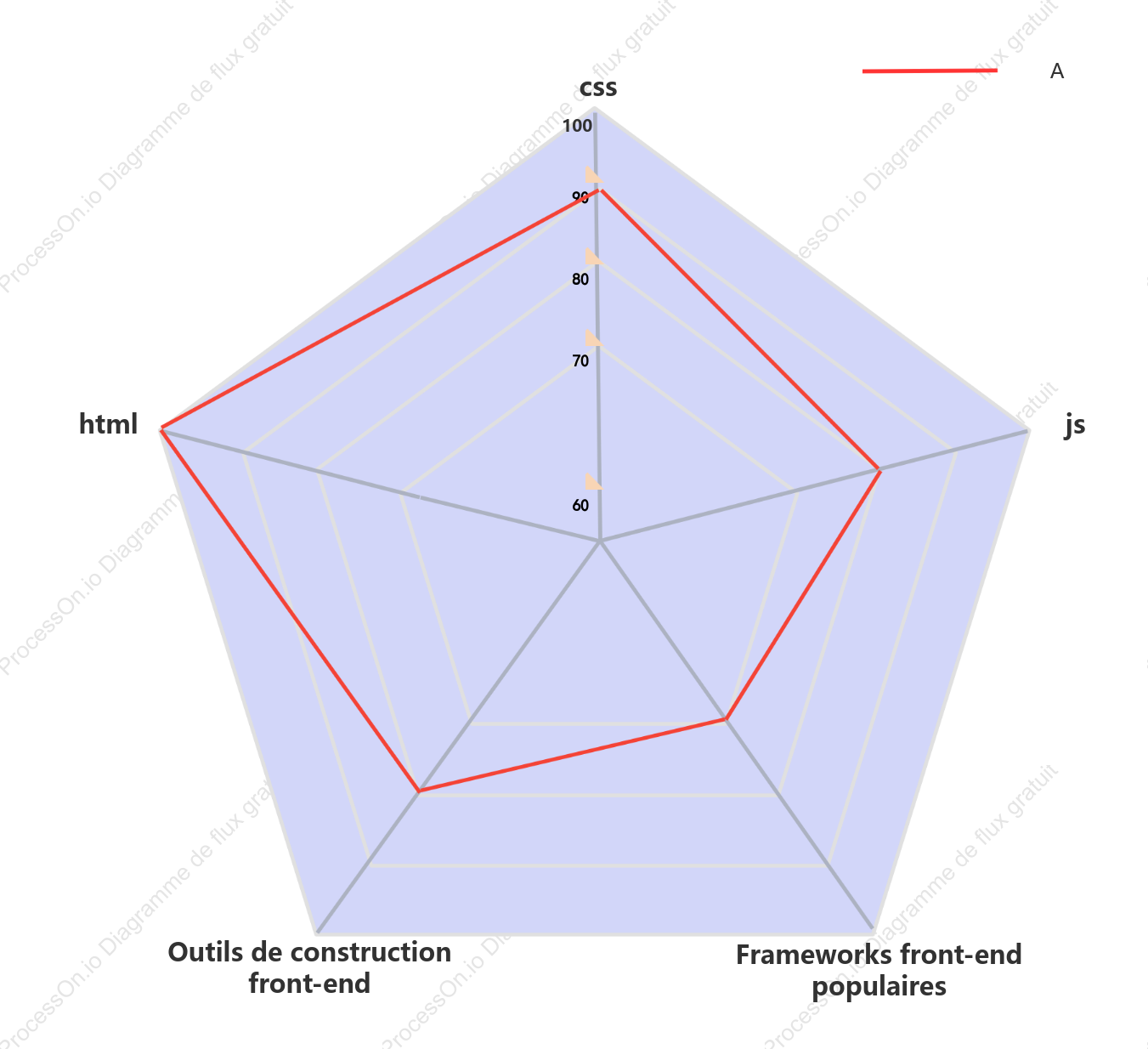 Tableau radar des compétences