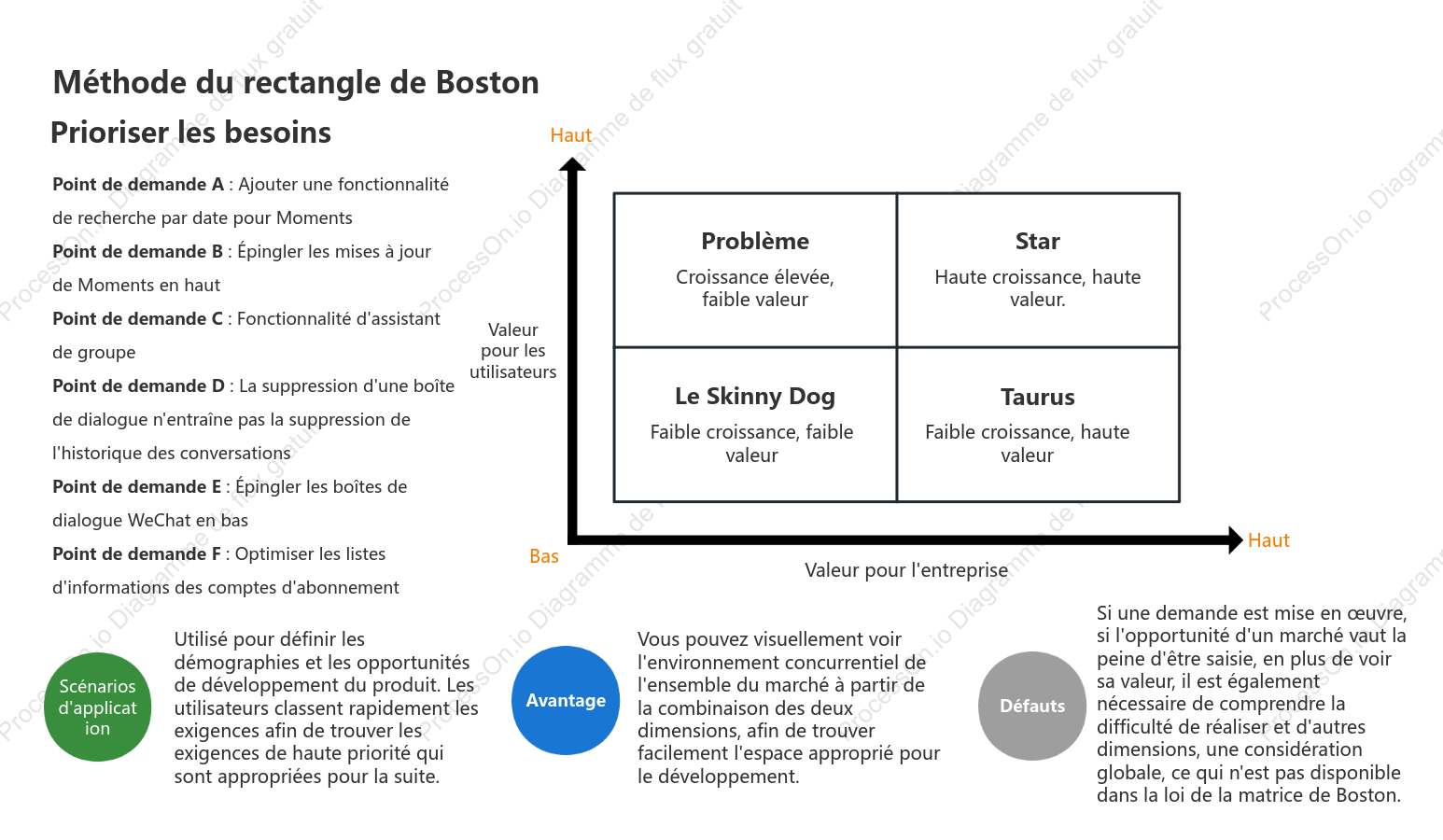 Modèle de matrice de Boston