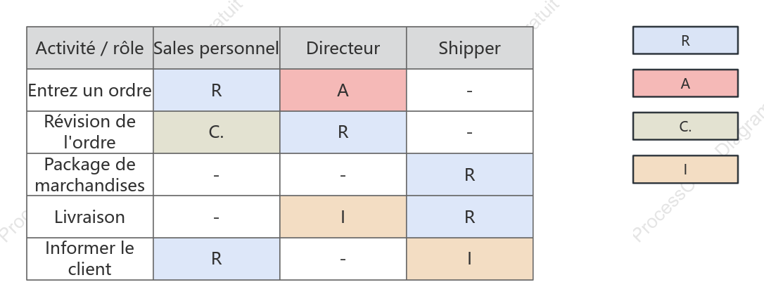 Processus d'achat en ligne - Diagramme RACI