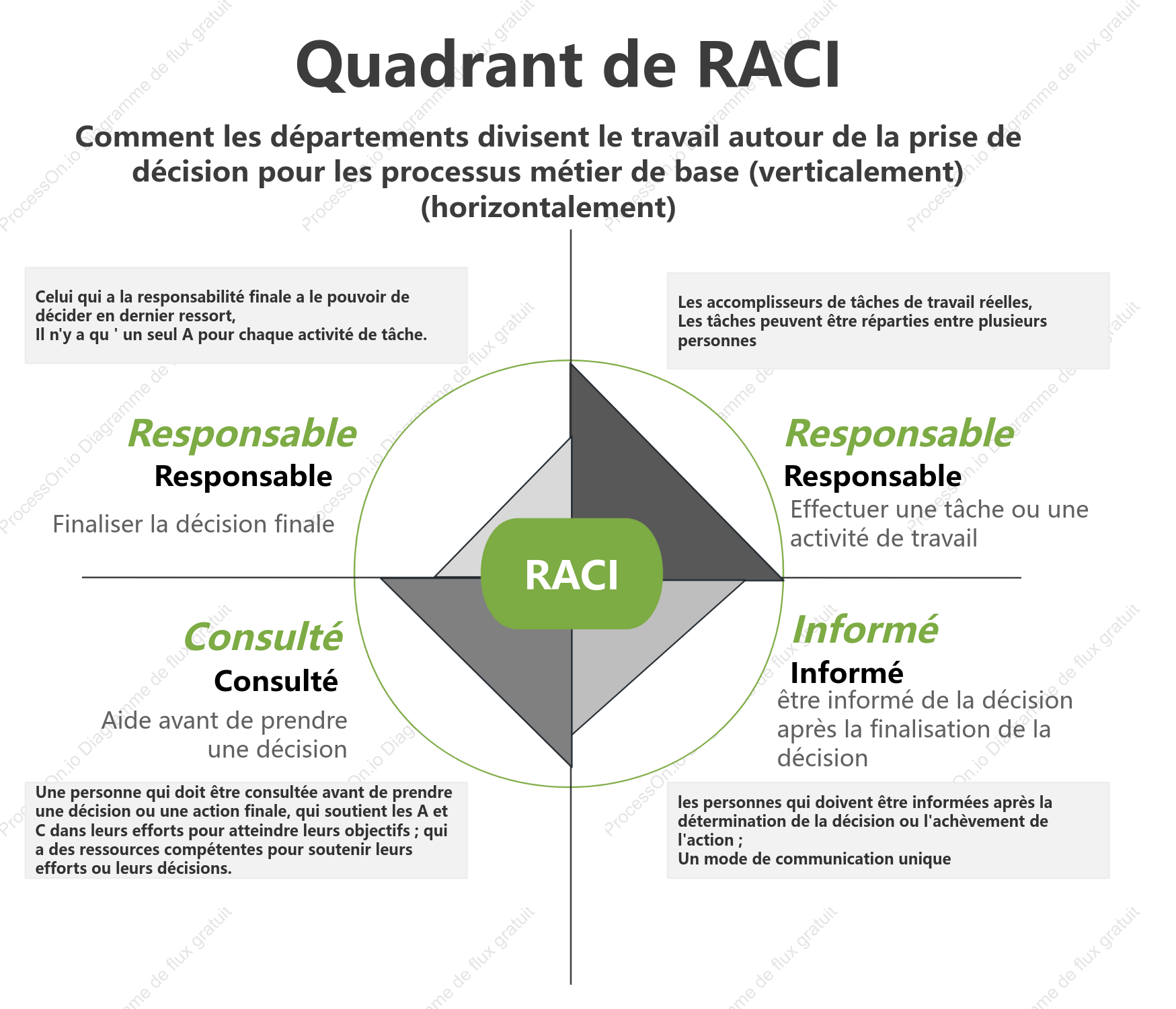 Modèle de quadrant RACI