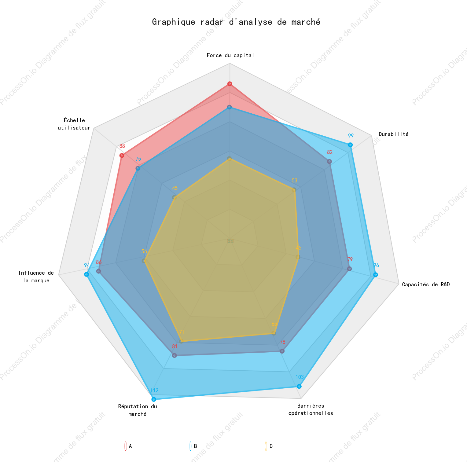 Graphique radar d'analyse de marché