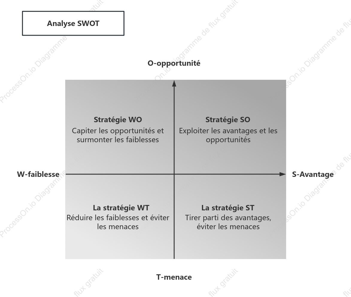 Modèle SWOT (méthode de la mémoire quadrantale)