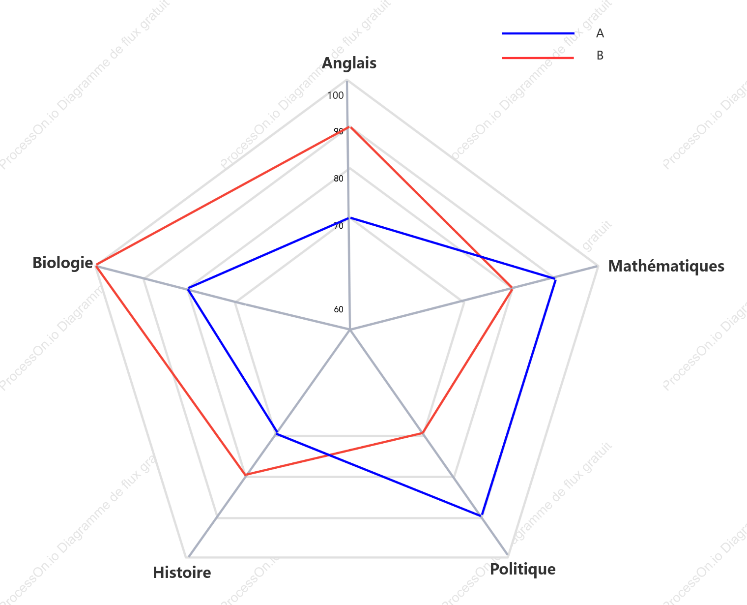 Graphique radar des performances académiques