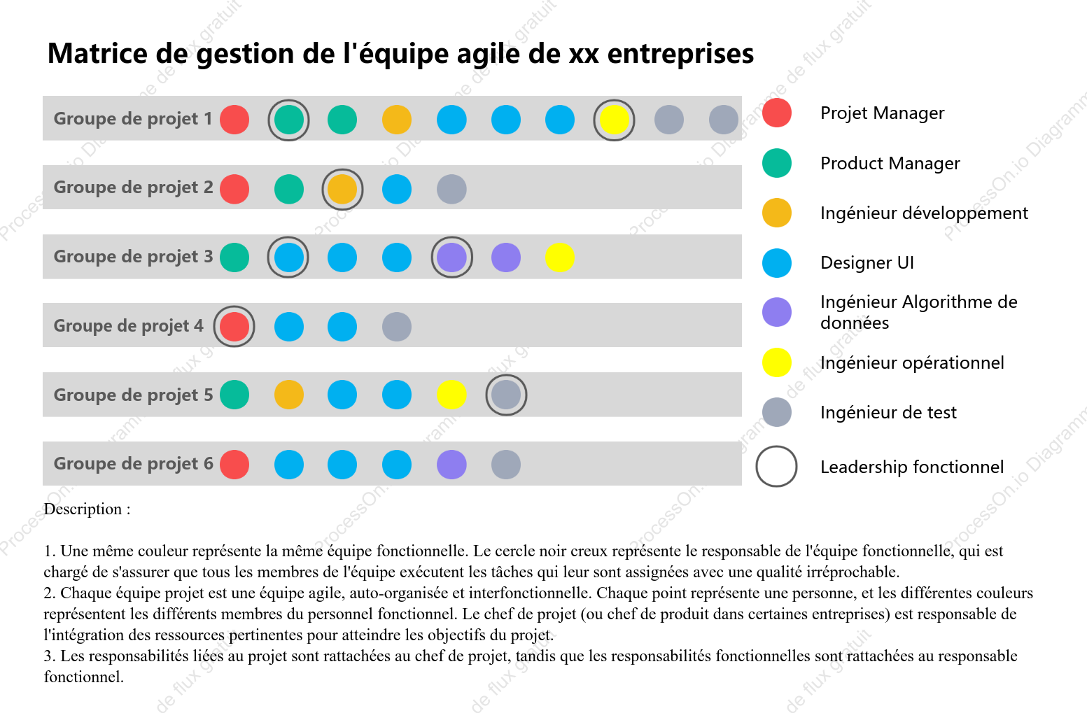 Matrice de gestion d'équipe agile