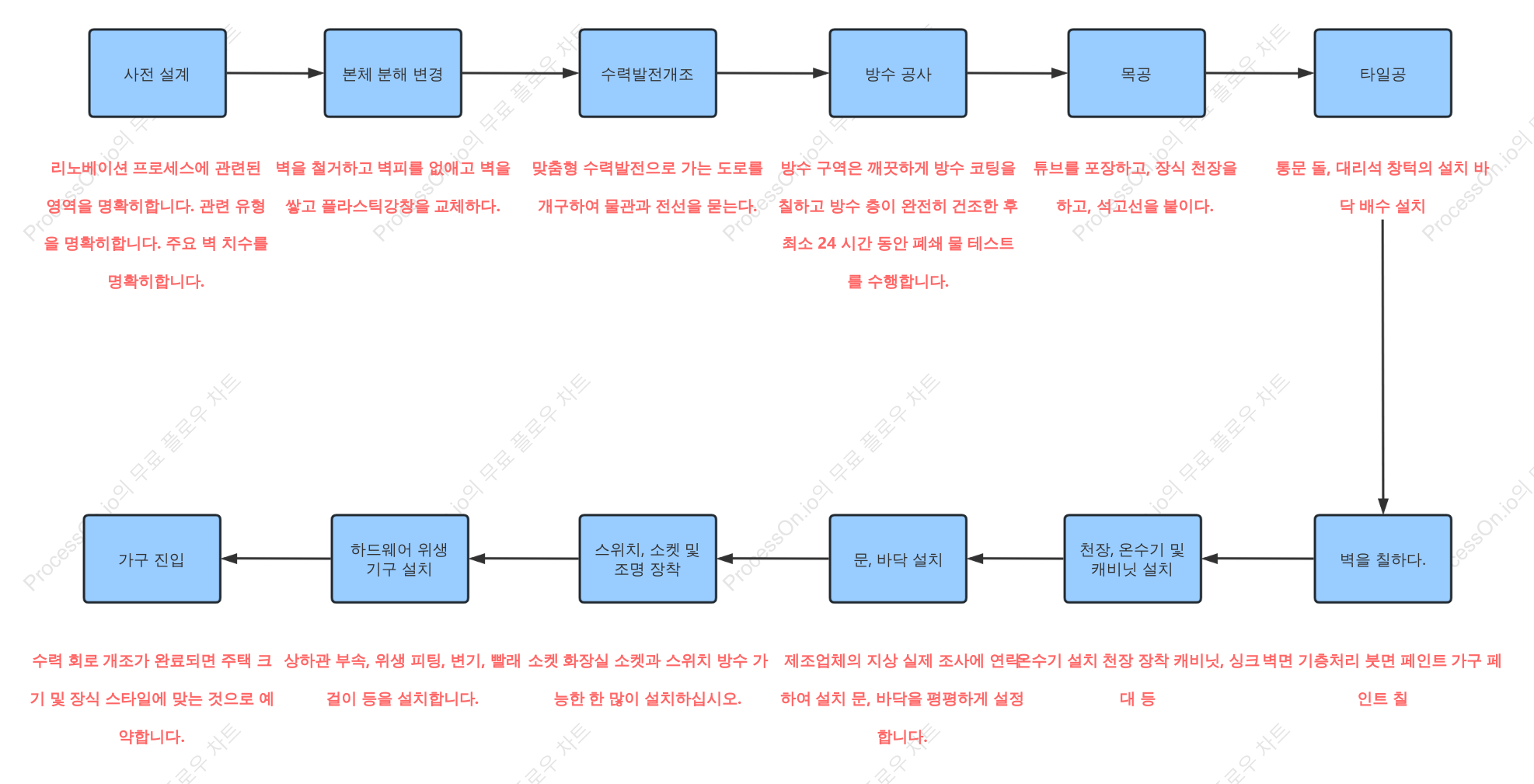 주택 리모델링 절차