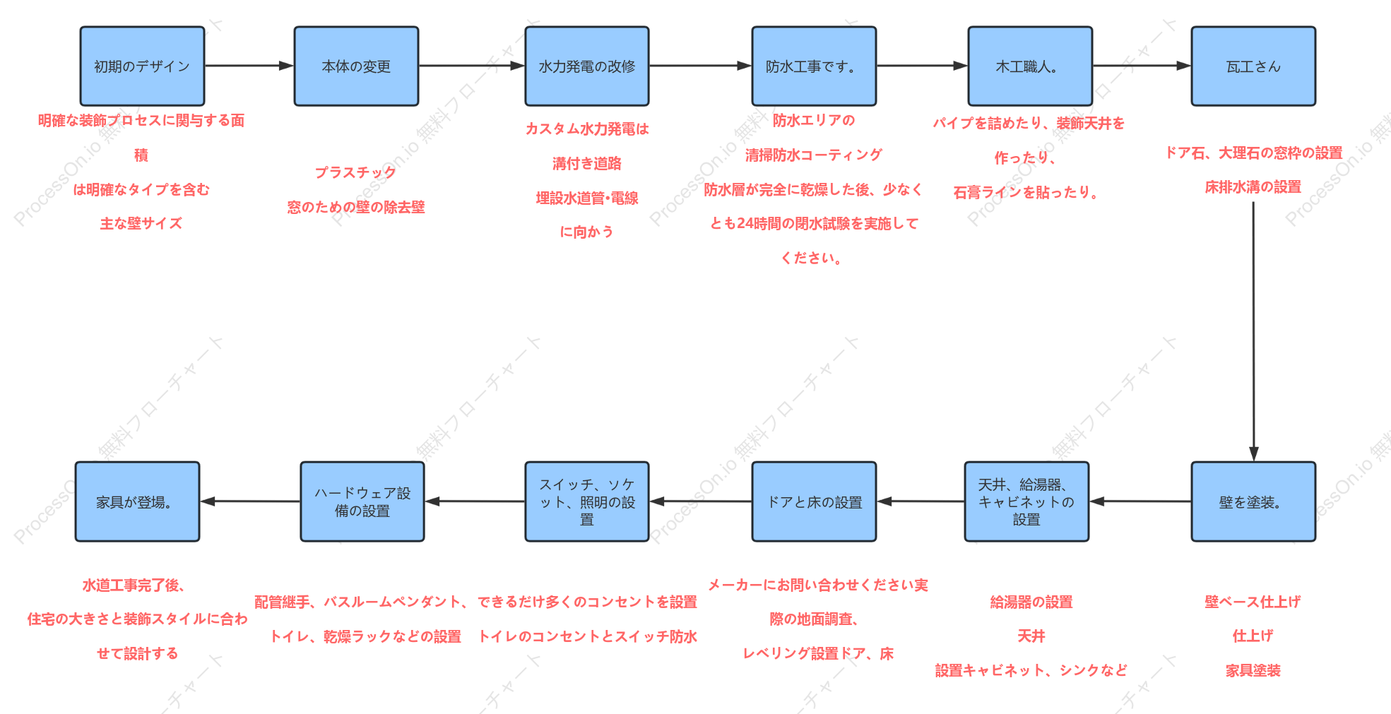 住宅改修プロセス
