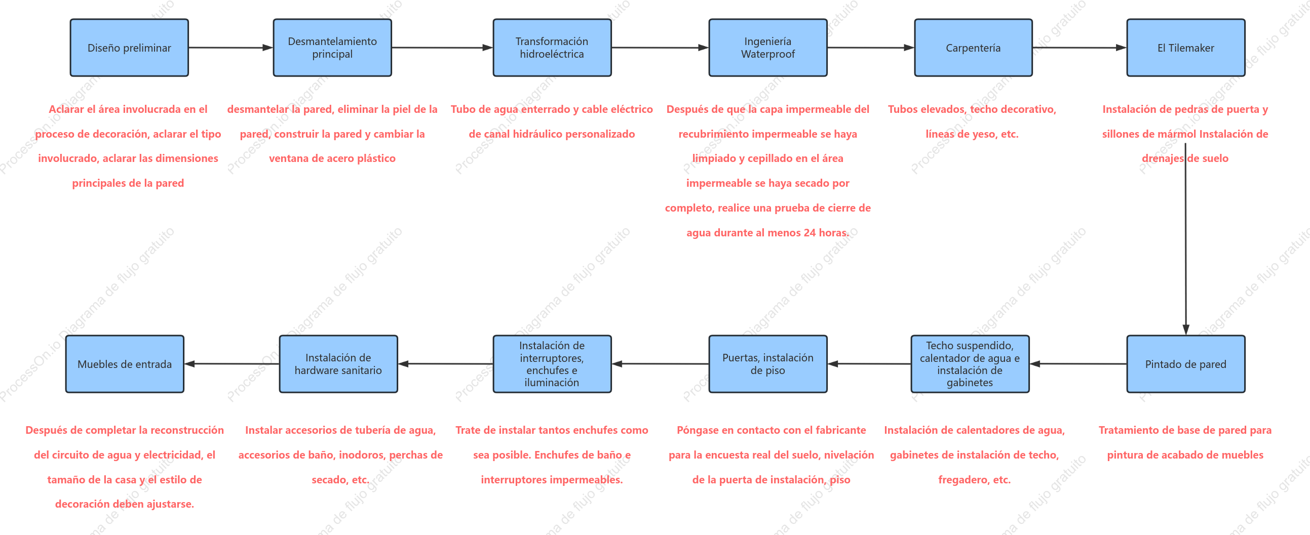 Proceso de renovación del hogar
