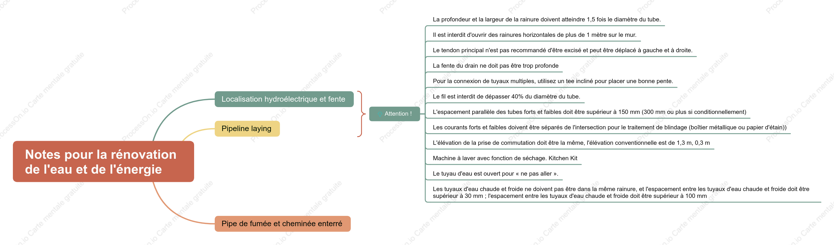 Notes pour la rénovation de l'eau et de l'énergie