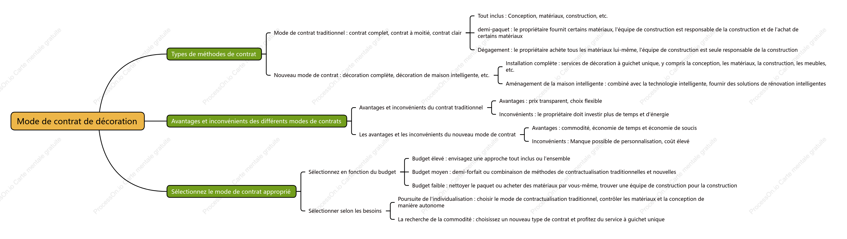 Mode de contrat de décoration