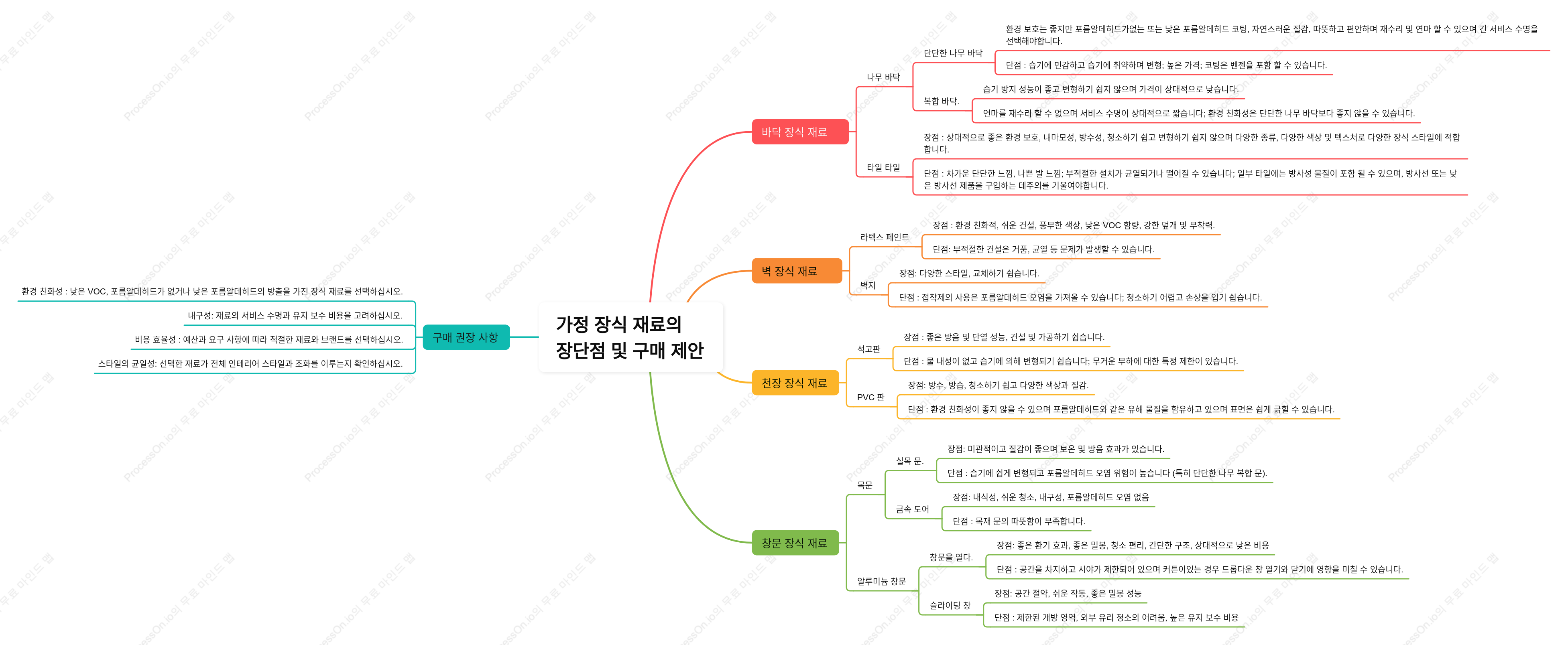가정 장식 재료의 장단점 및 구매 제안