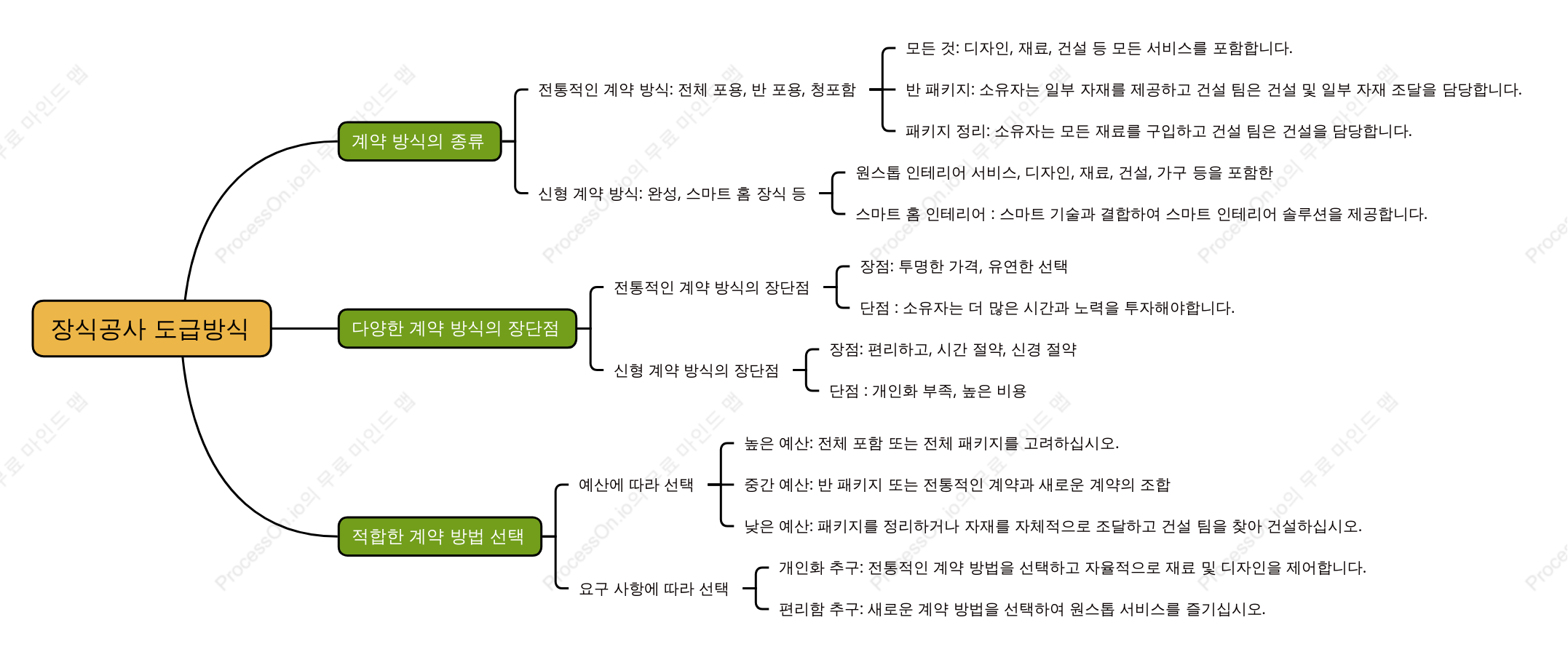 장식공사 도급방식