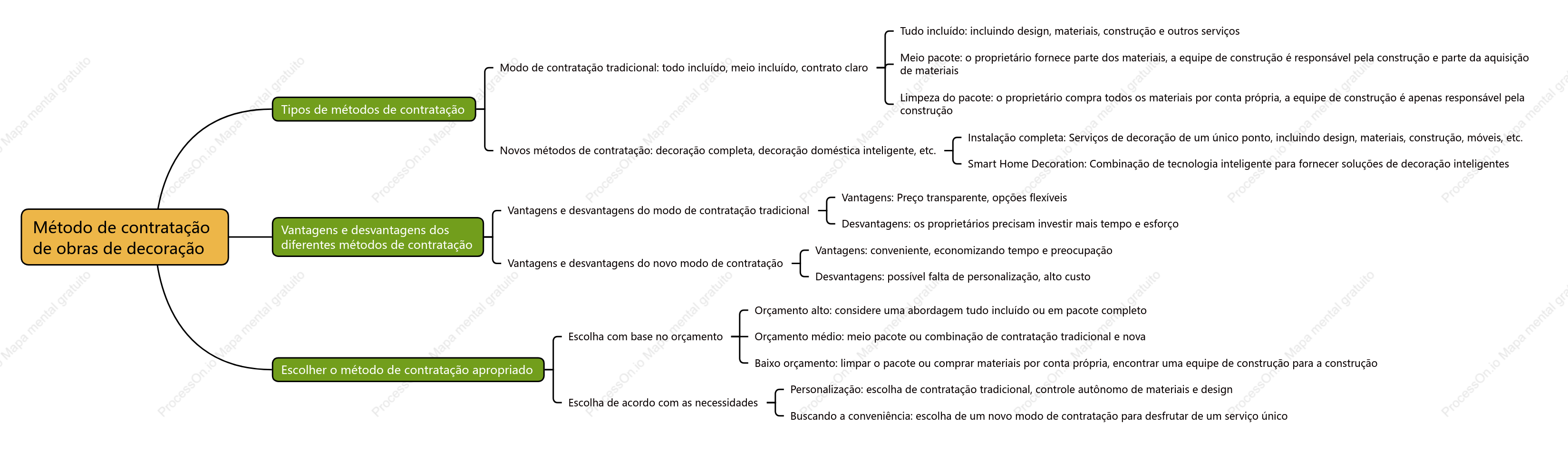 Método de contratação de obras de decoração