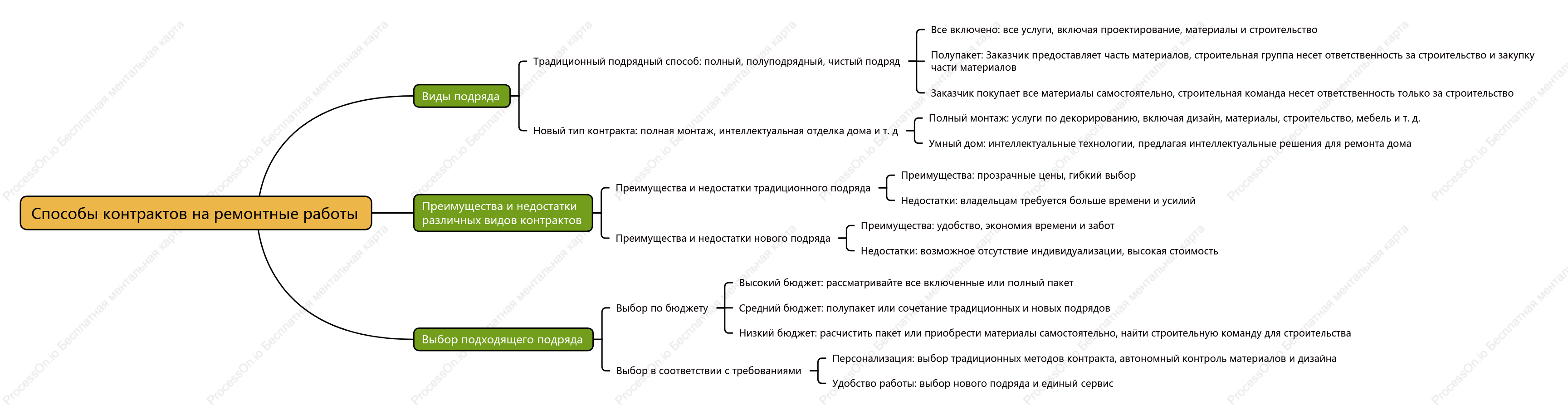Способы контрактов на ремонтные работы