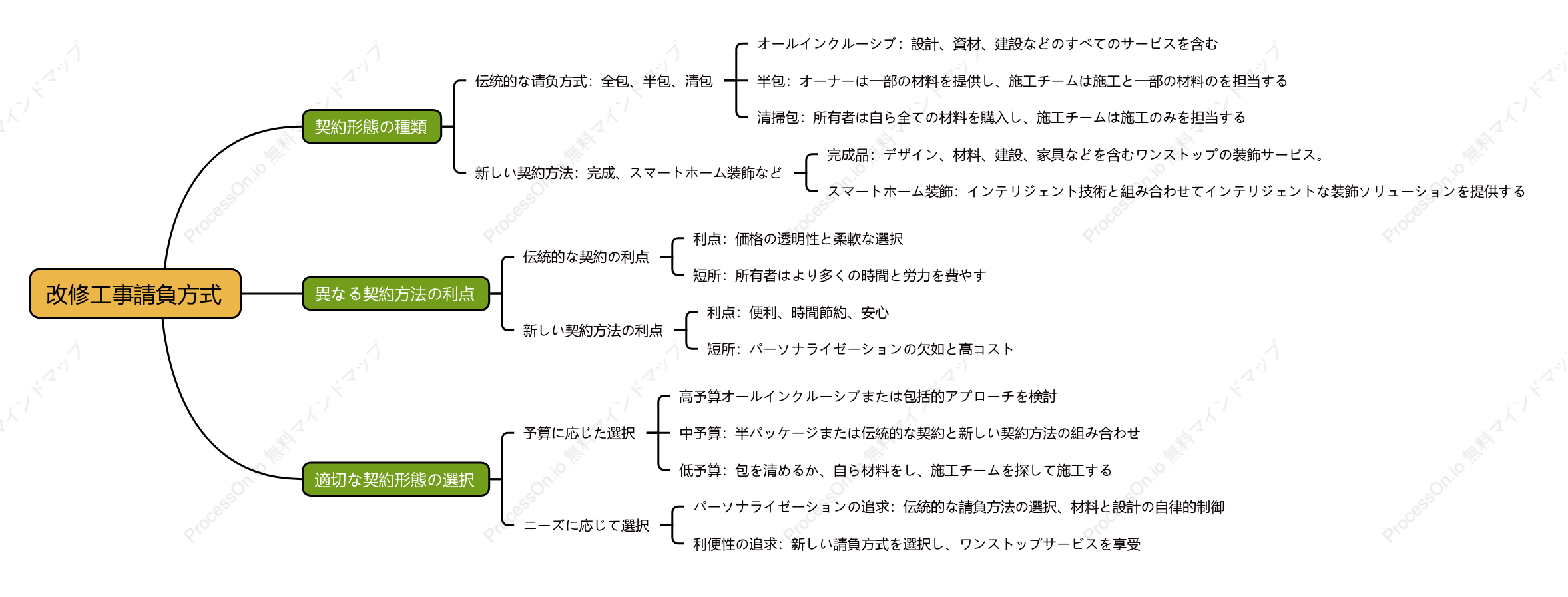 改修工事請負方式