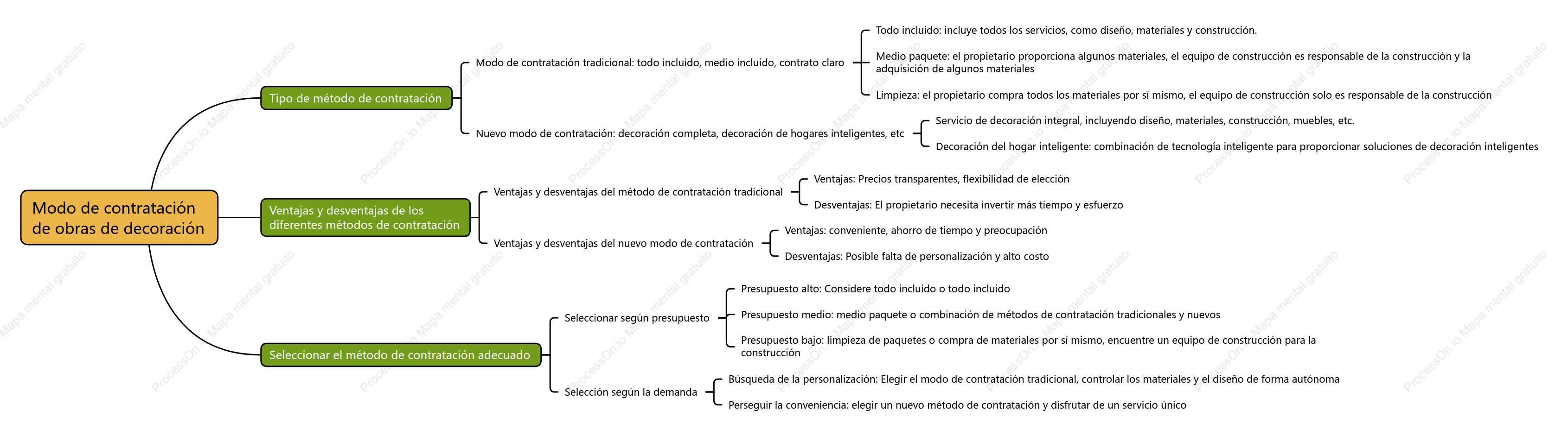 Modo de contratación de obras de decoración