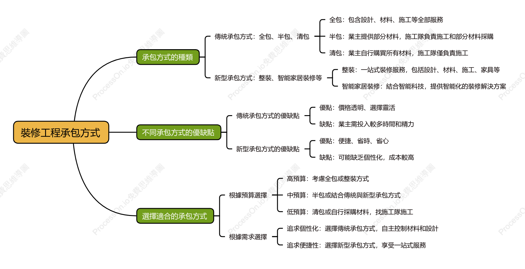 裝修工程承包方式