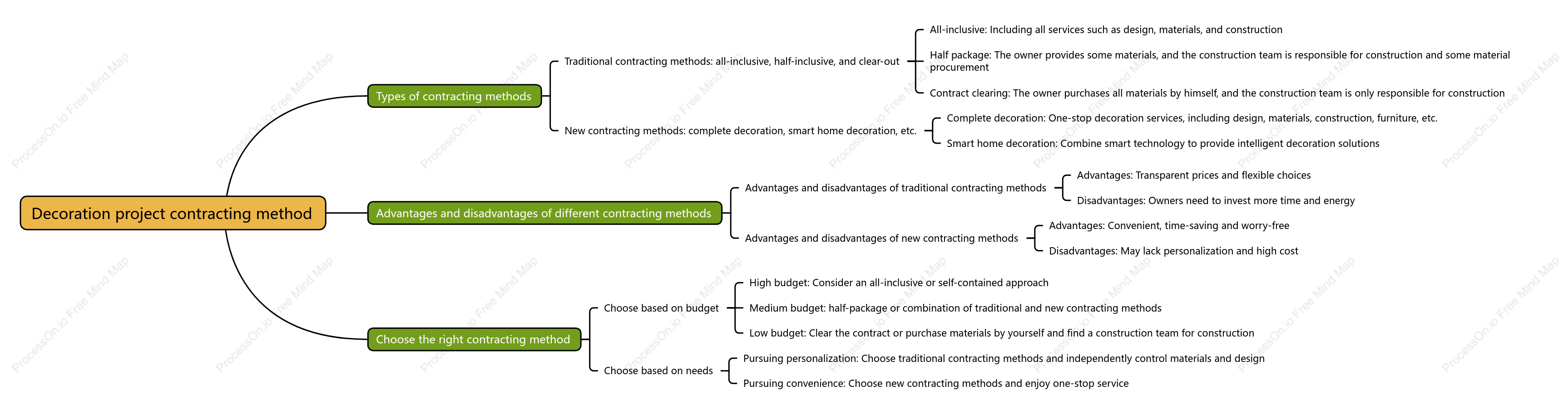 Decoration project contracting method