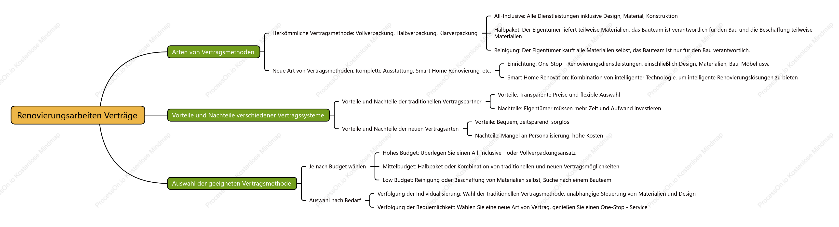 Renovierungsarbeiten Verträge