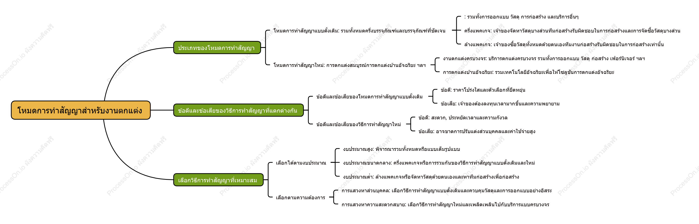 โหมดการทําสัญญาสําหรับงานตกแต่ง