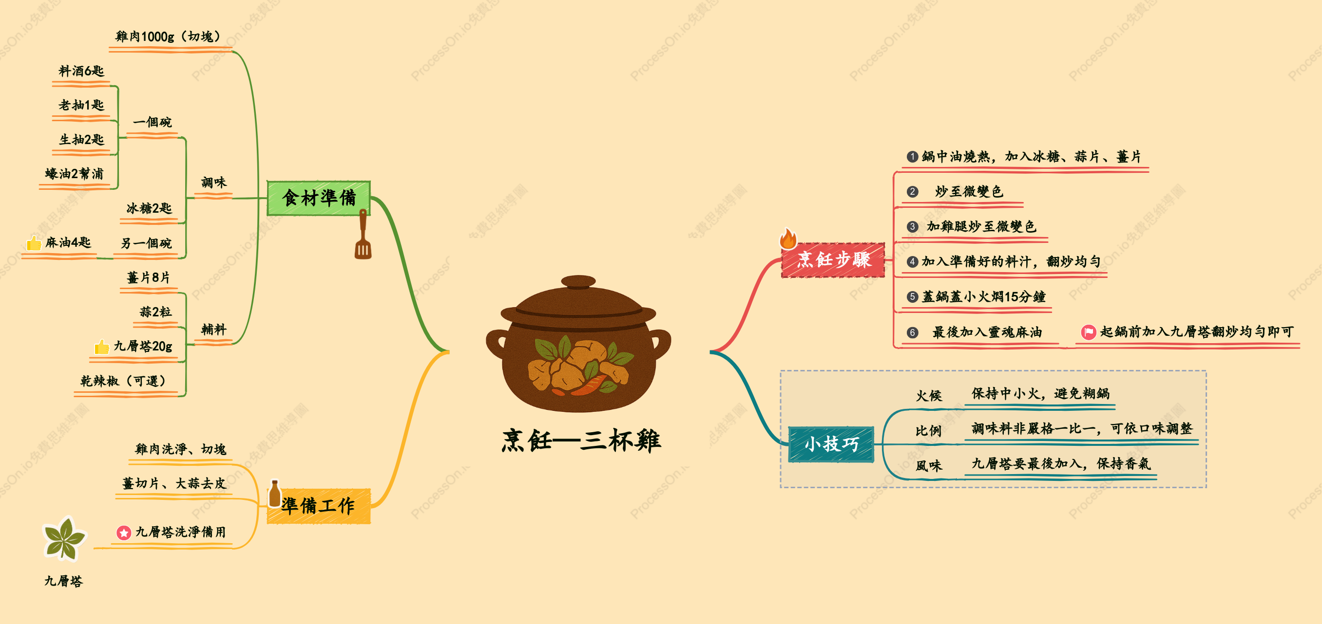 烹飪—三杯雞