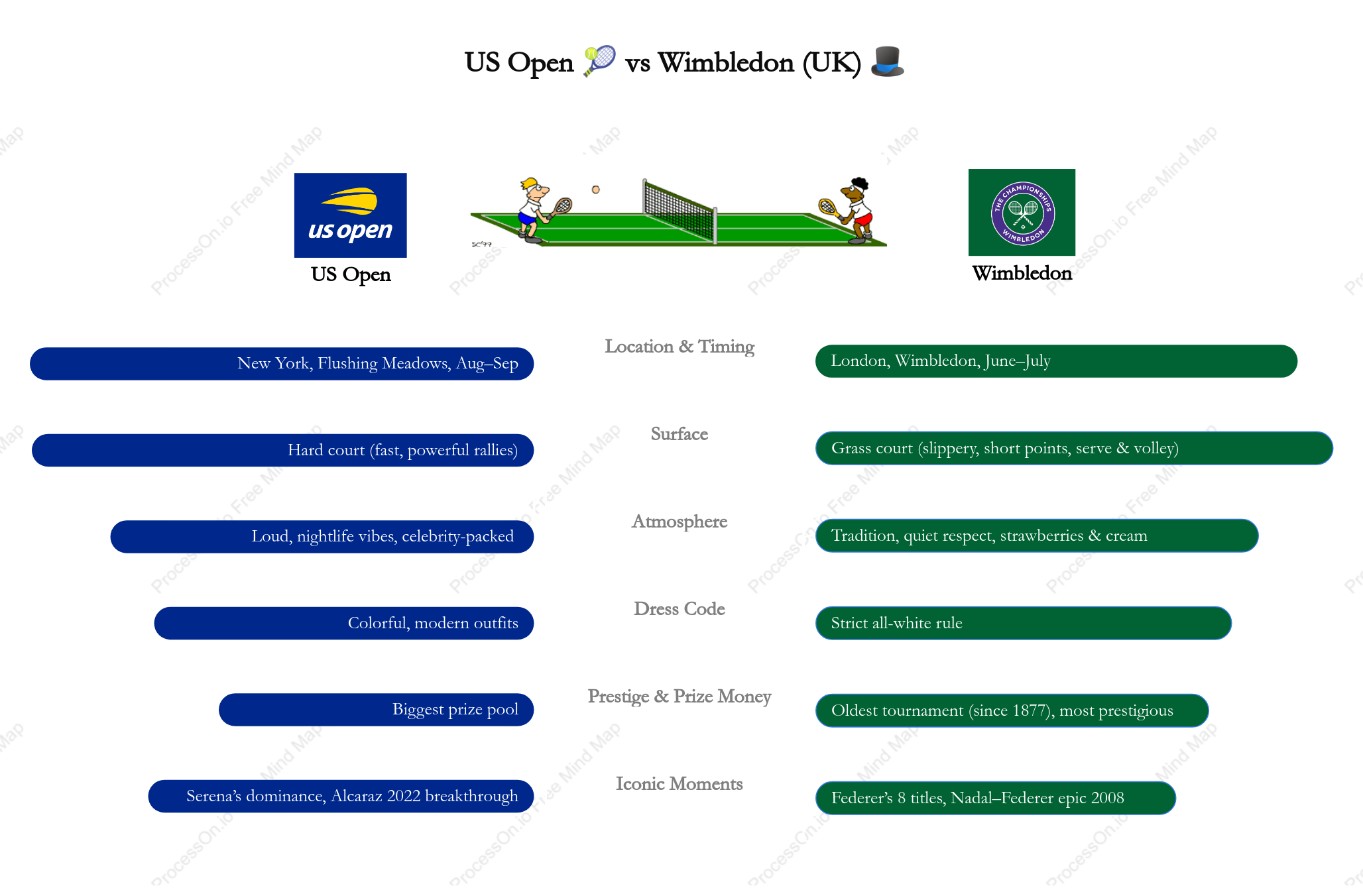 US Open vs Wimbledon — Which is the Real Tennis Crown?