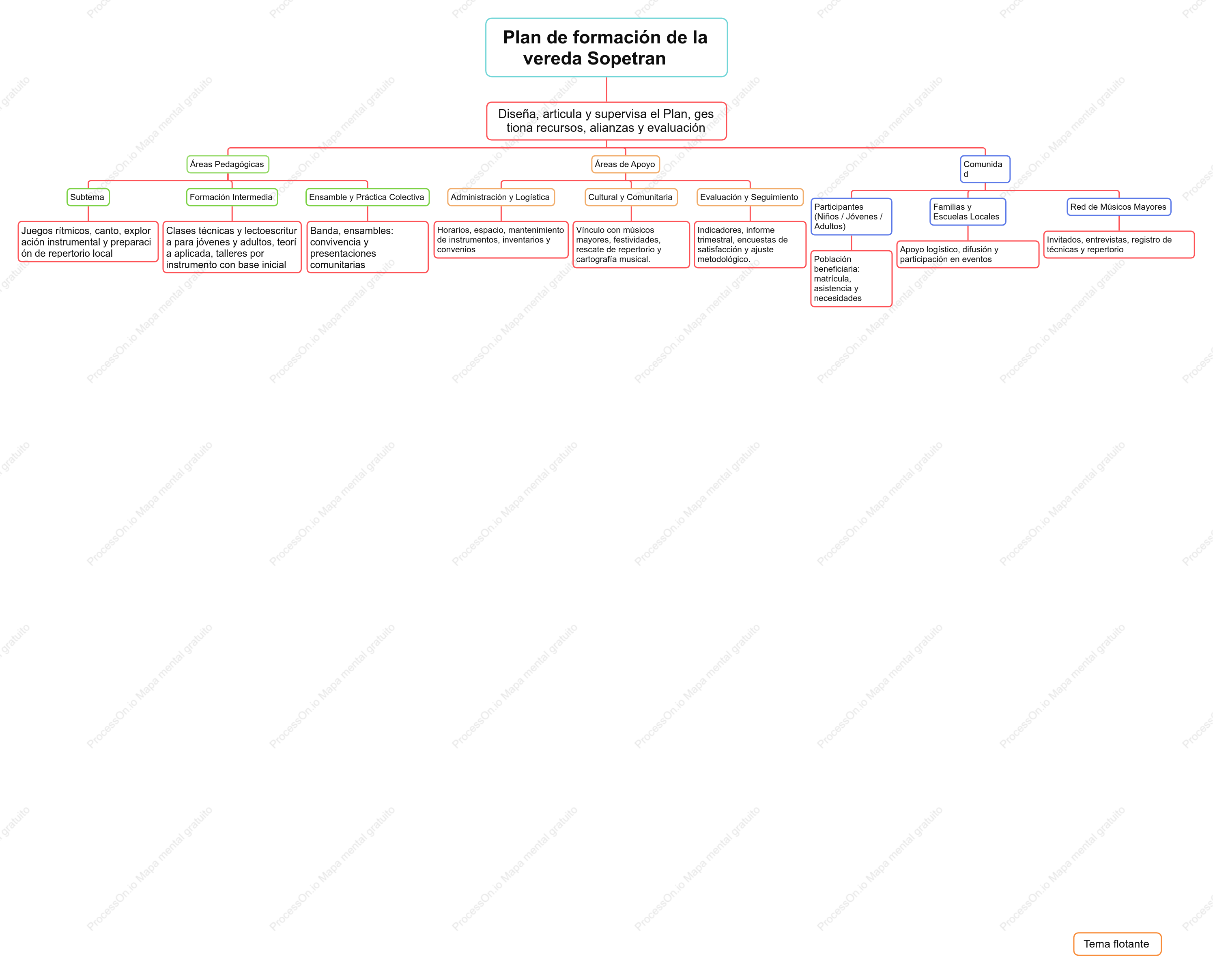 PLAN DE FORMACION (VEREDA SOPETRAN)