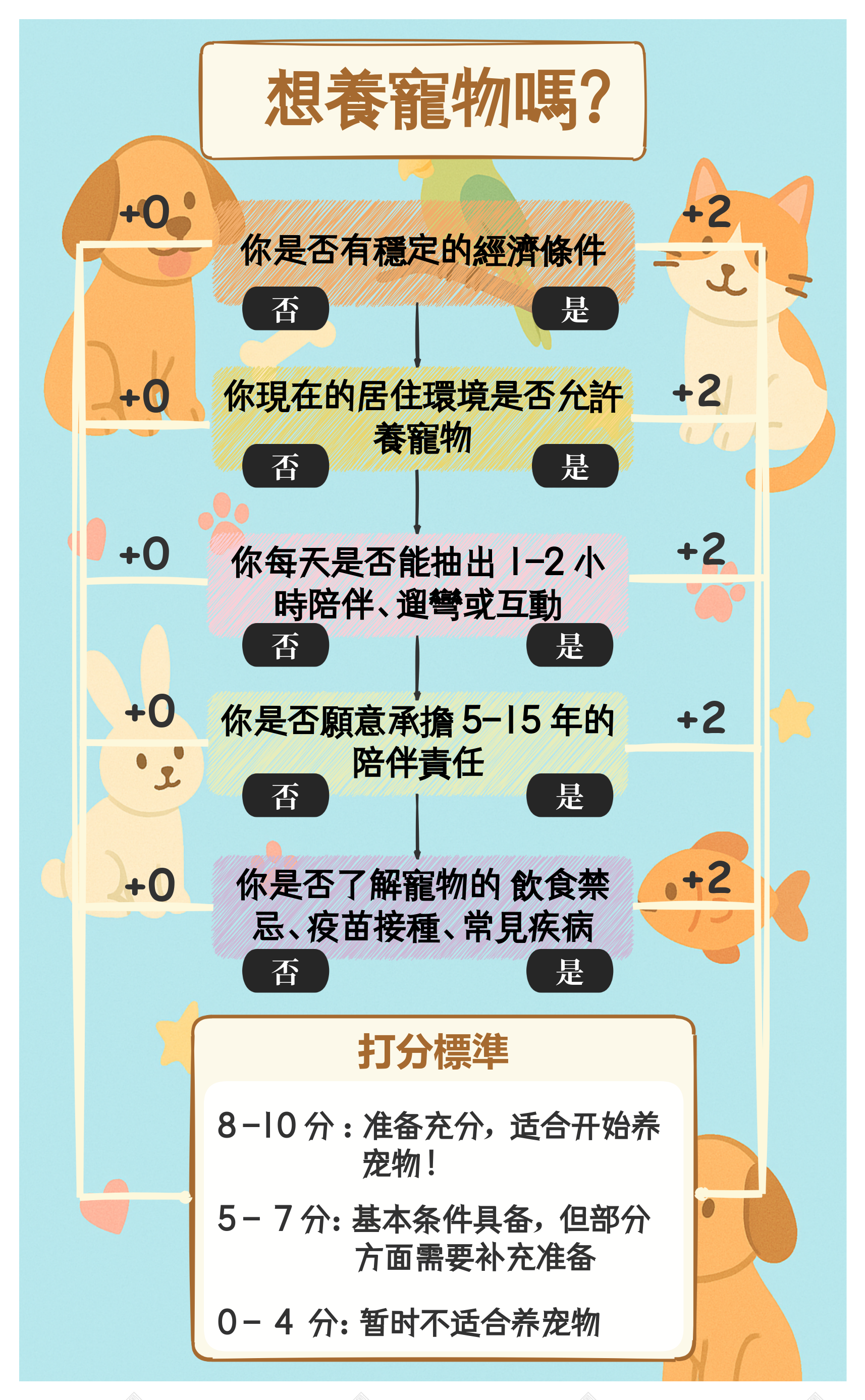 寵物飼養準備評分錶