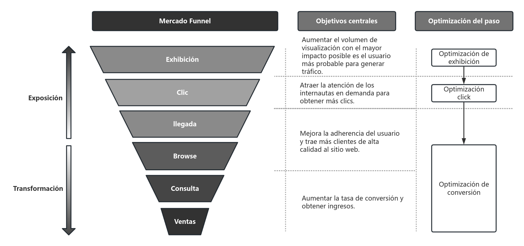 Modelo de embudo de marketing de comercio electrónico