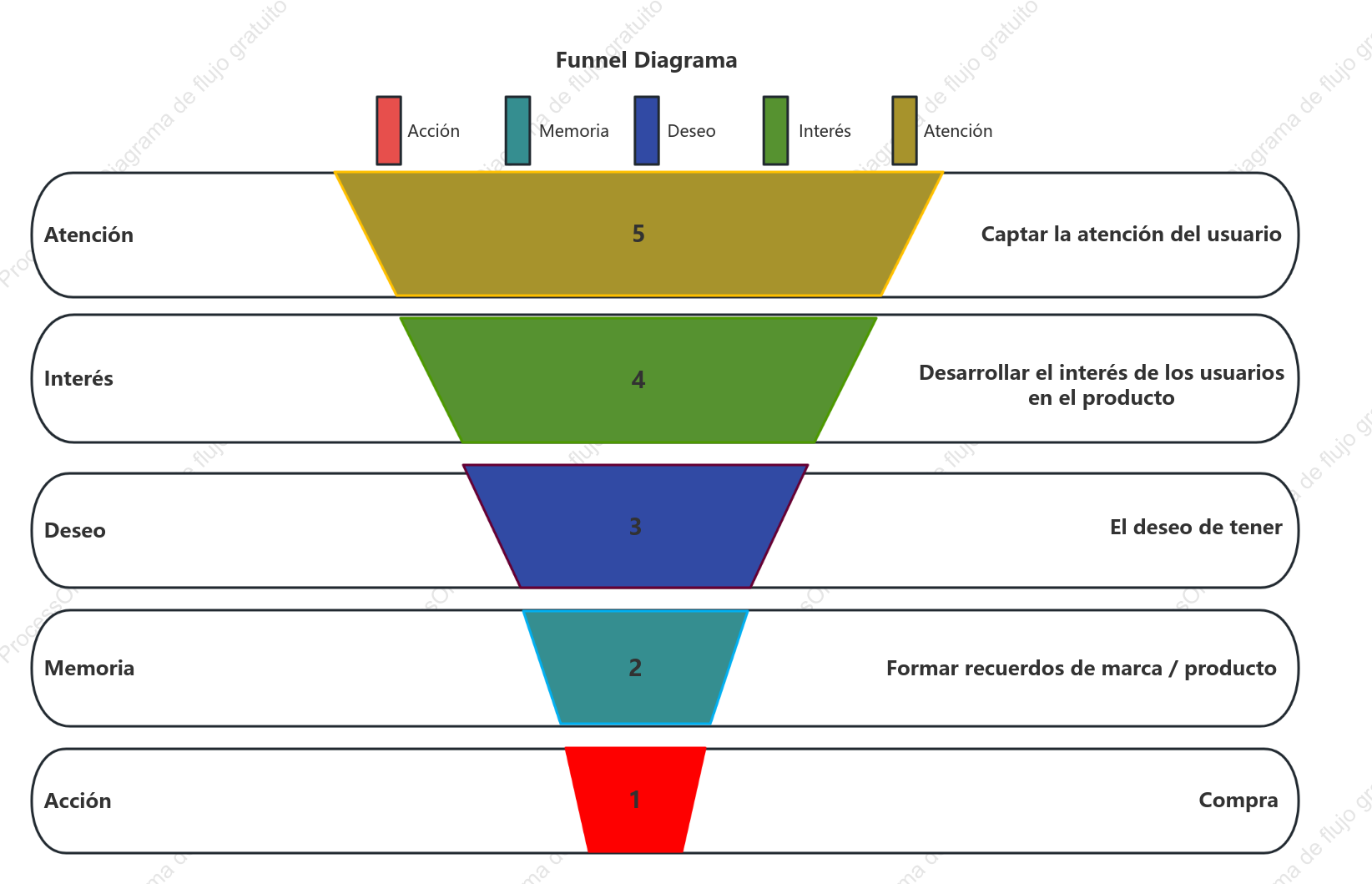 Gráfico de embudo de análisis de usuarios