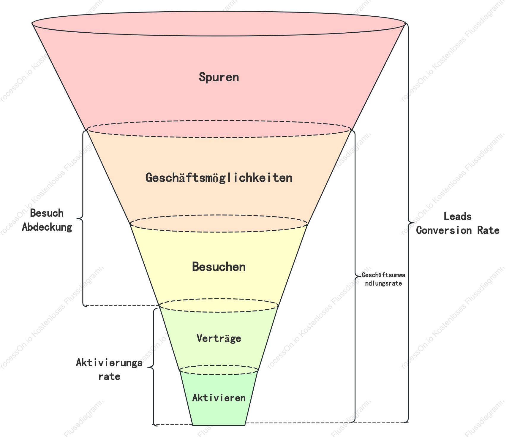 Vorlage für ein Trichterdiagramm für den Verkaufsprozess