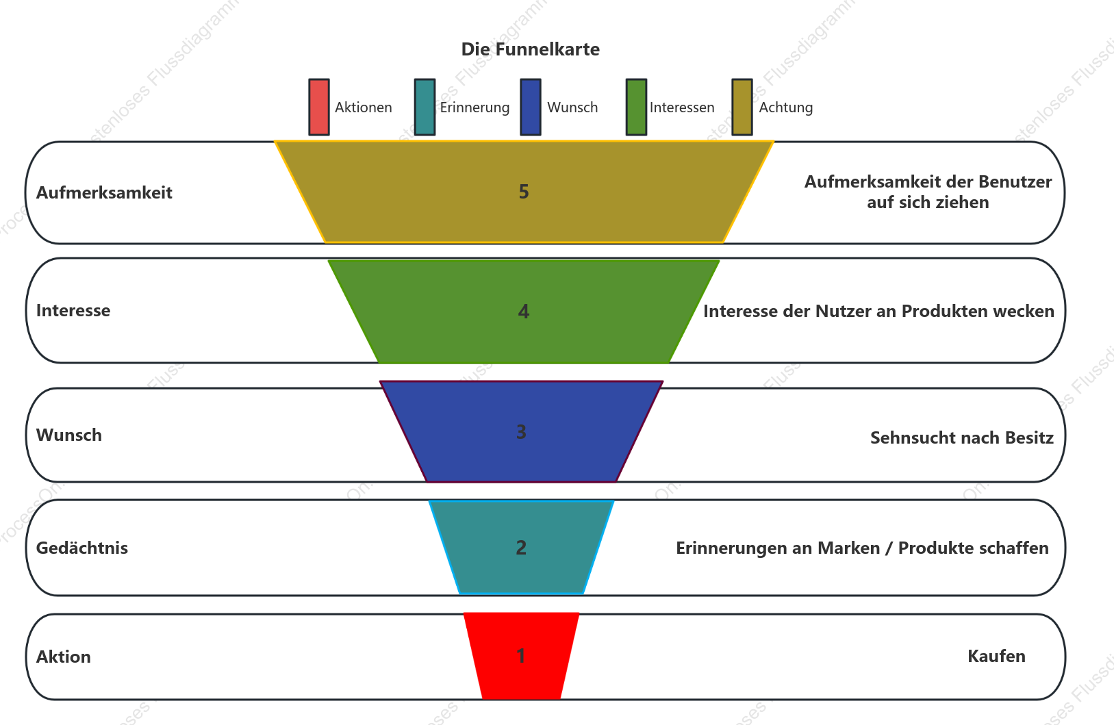 Vorlage für ein Trichterdiagramm zur Benutzeranalyse