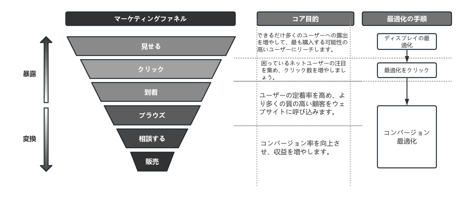 Eコマースマーケティングファネルモデル