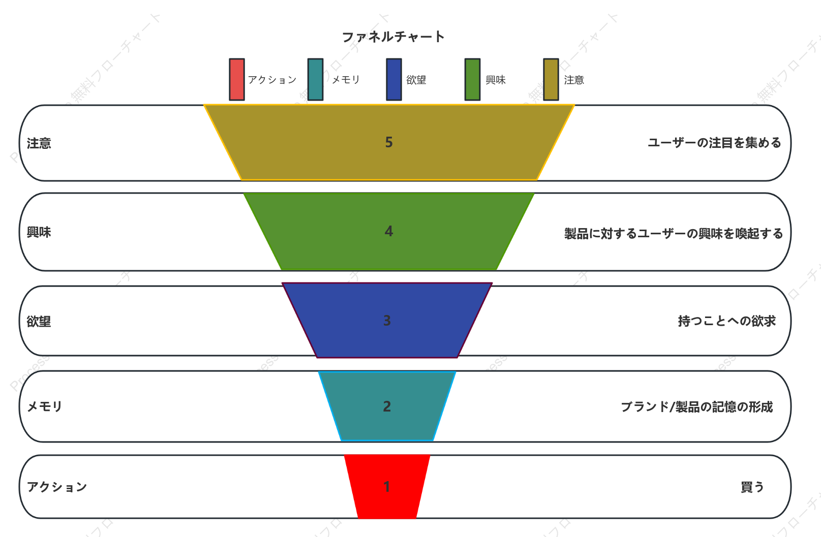 ユーザー分析ファネルチャート