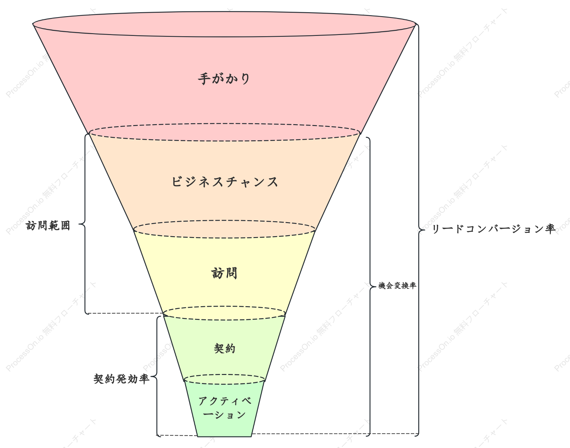 販売プロセスファネル