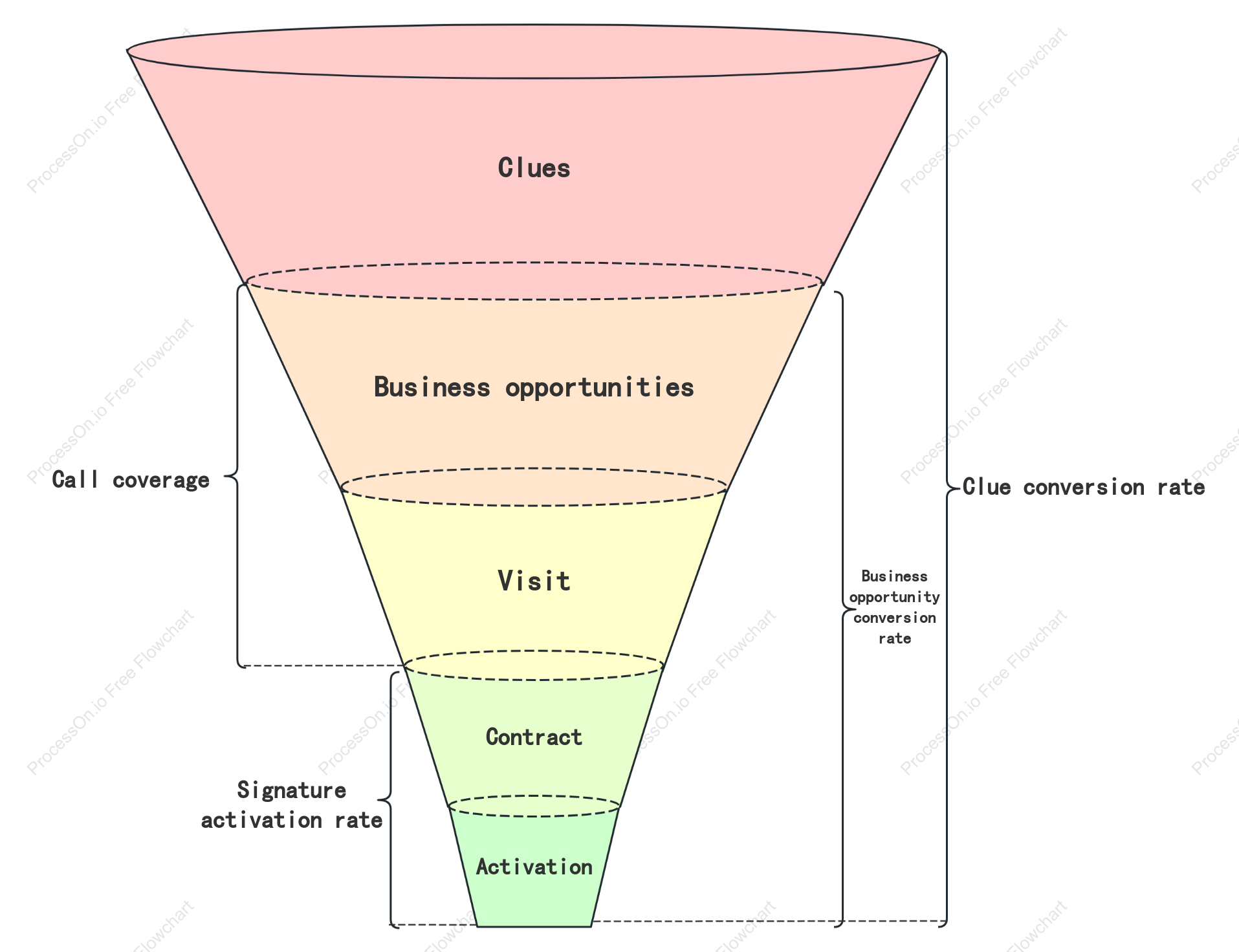 Sales Process Funnel Chart