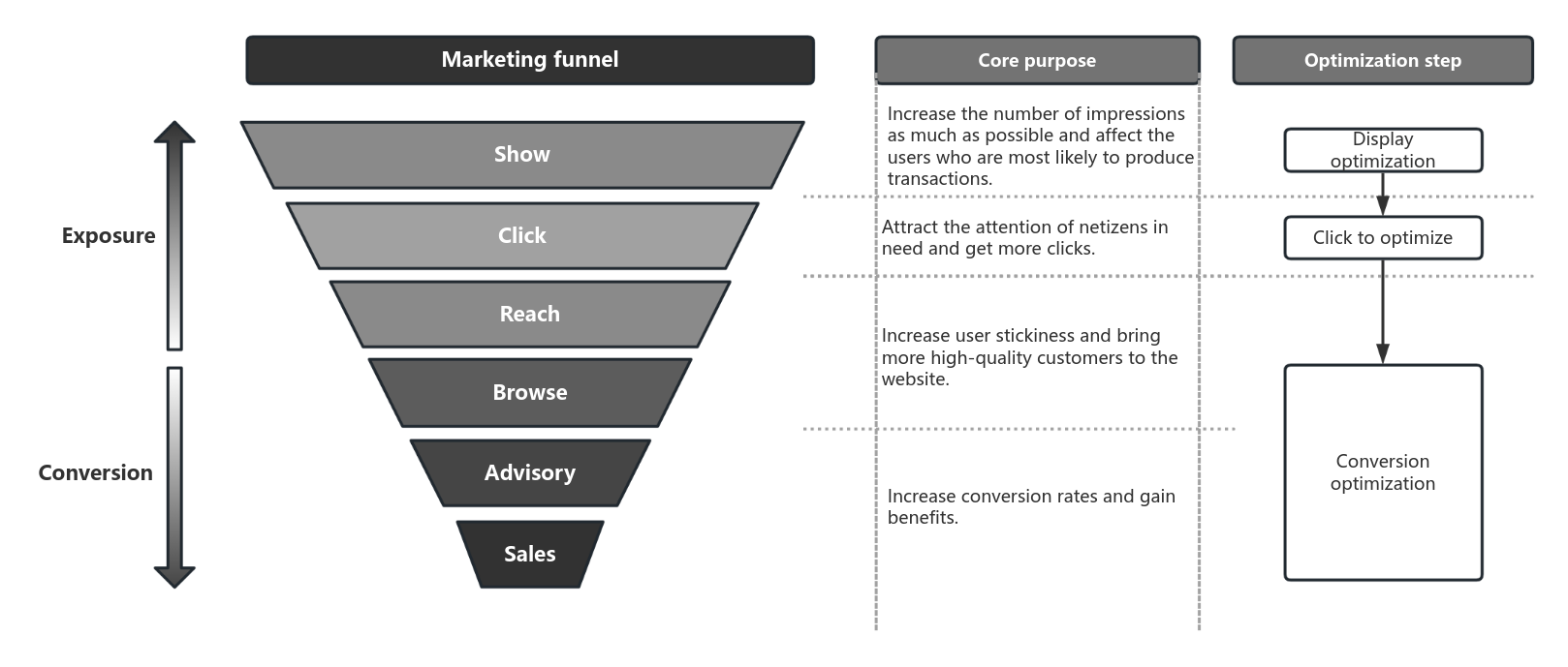 E-commerce Marketing Funnel Model