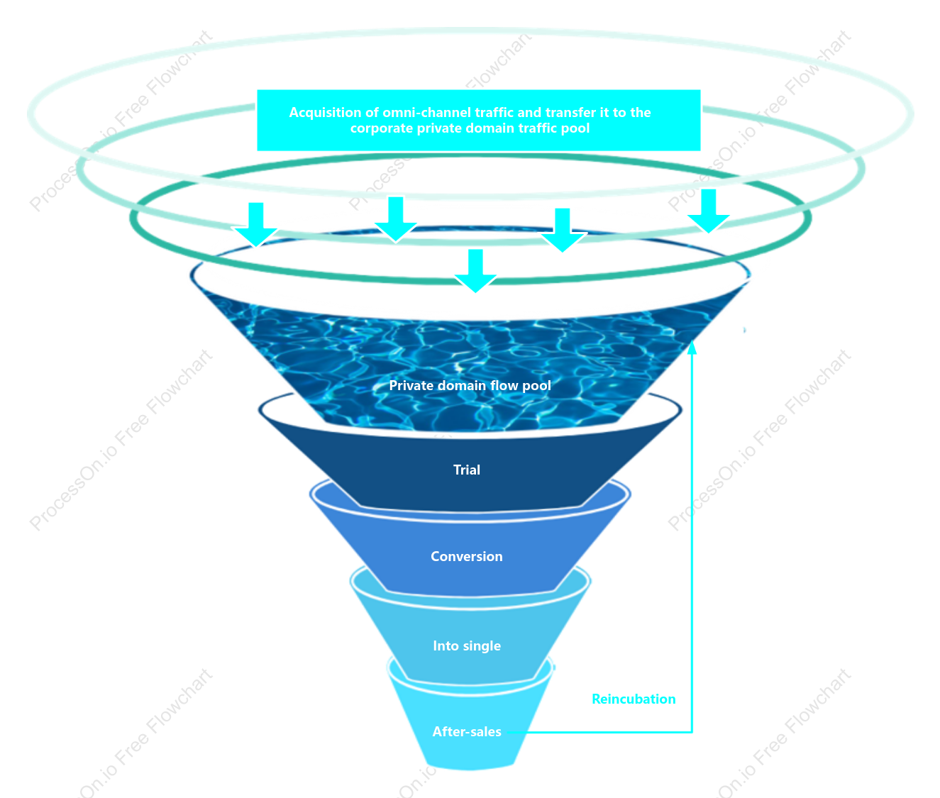 Traffic funnel chart
