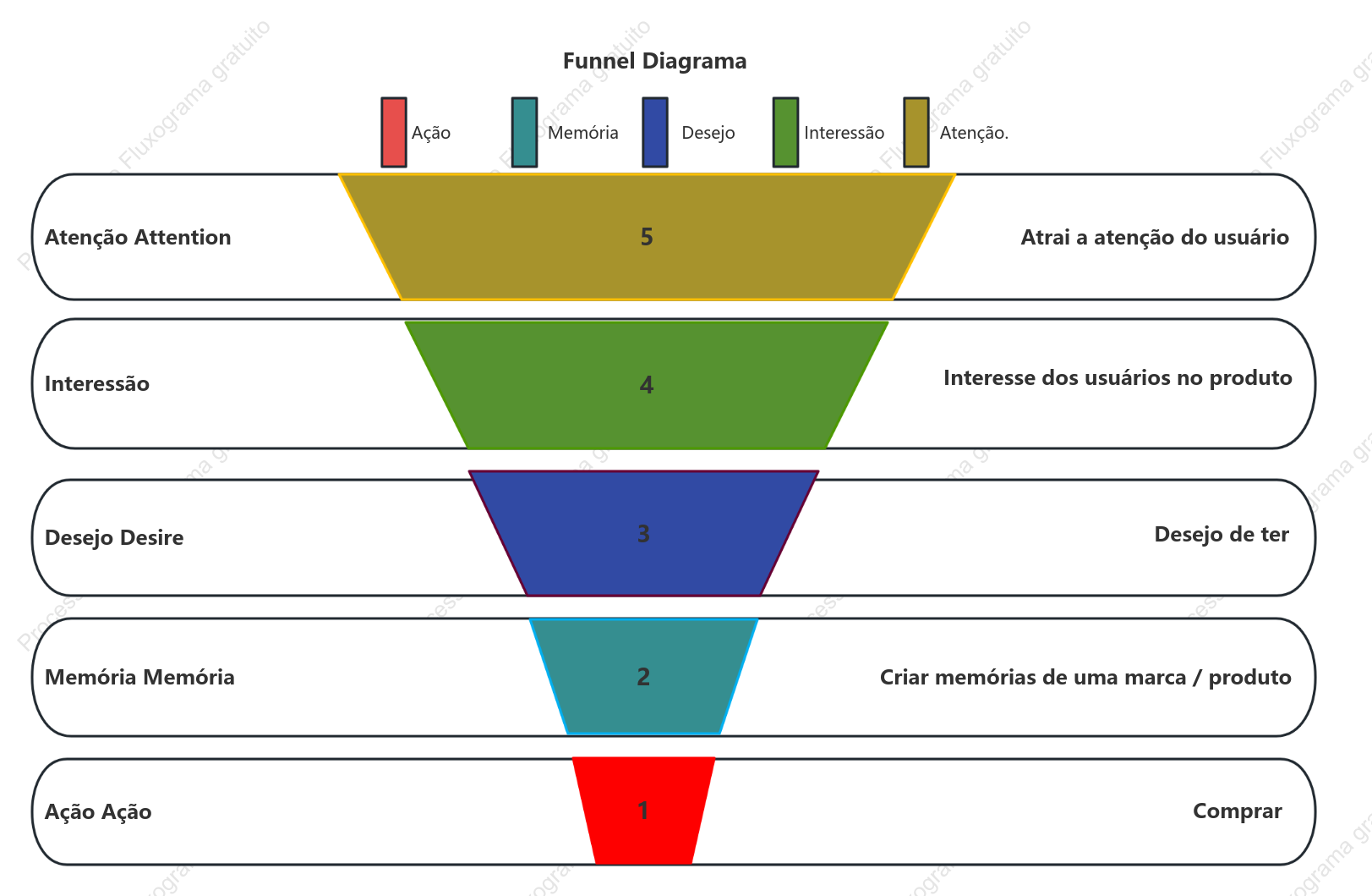 Gráfico de funil de análise do usuário