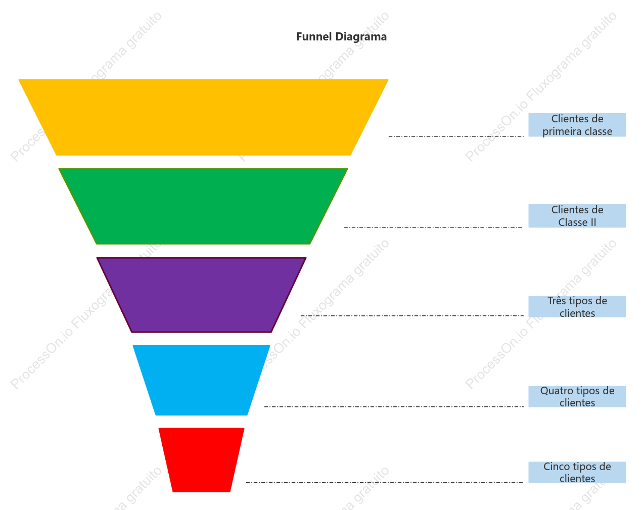 Estrutura de gráfico de funil universal