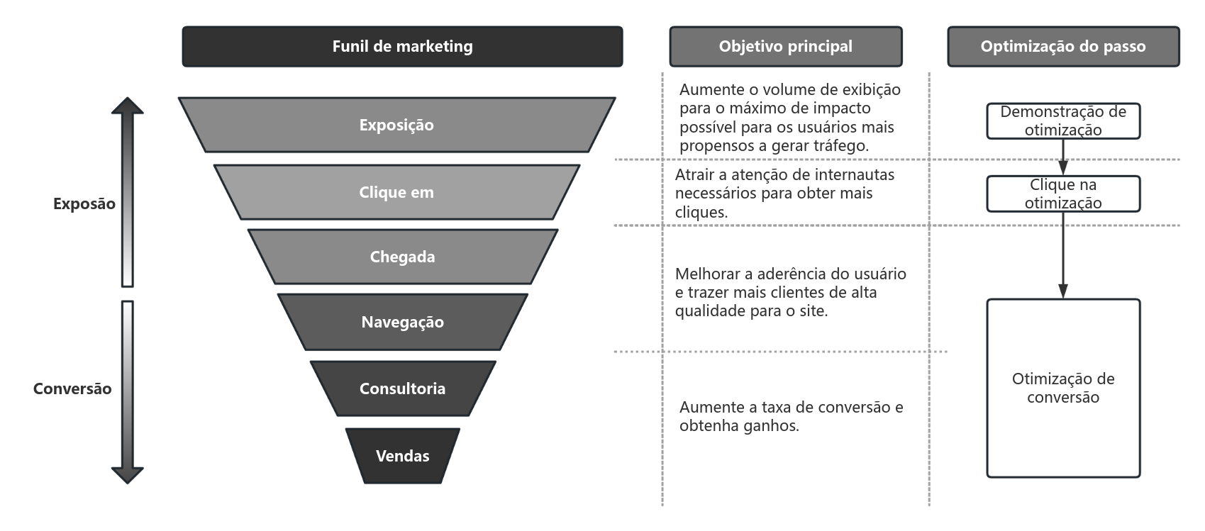 Modelo de funil de marketing de comércio eletrônico