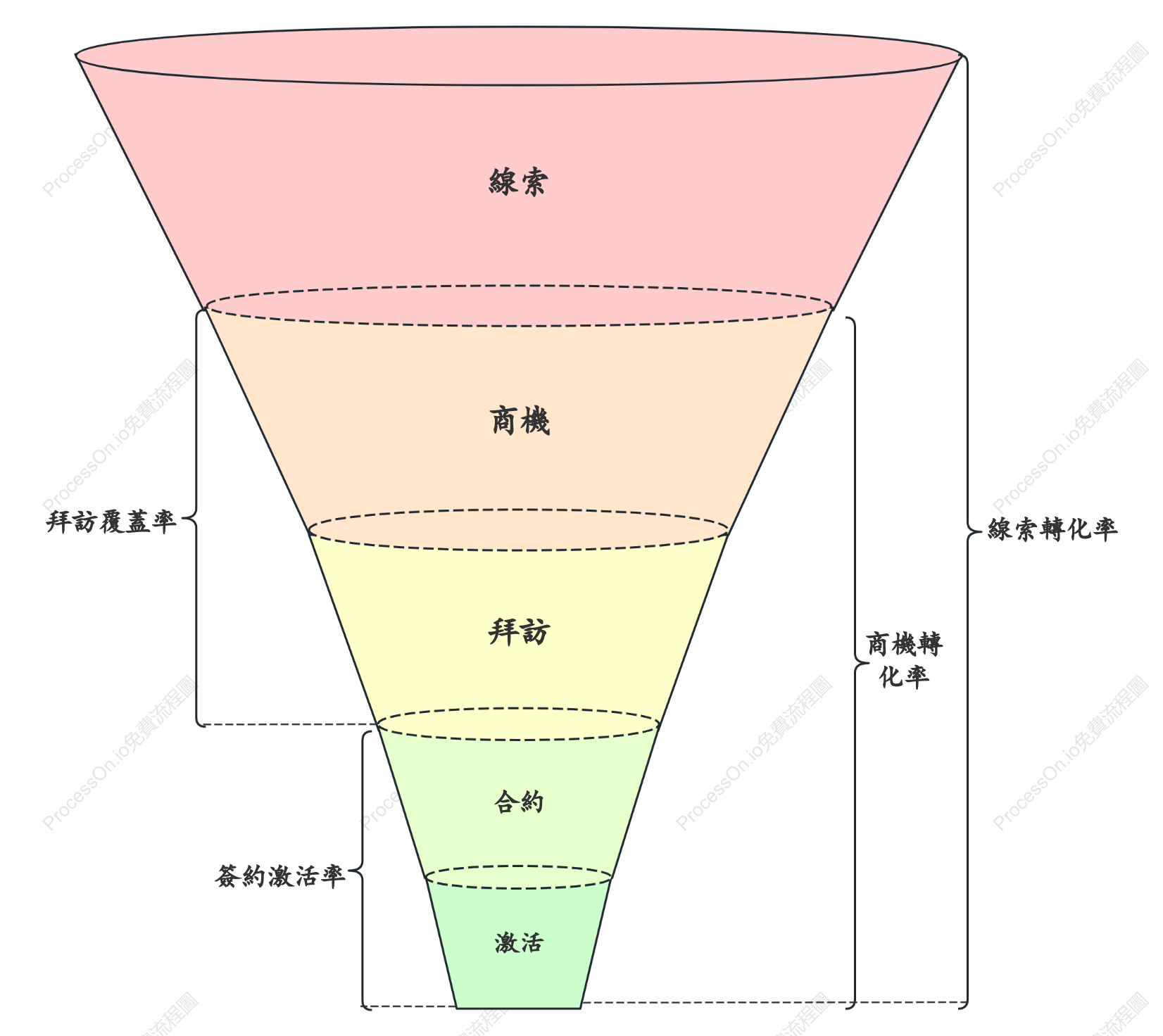 銷售流程漏斗圖