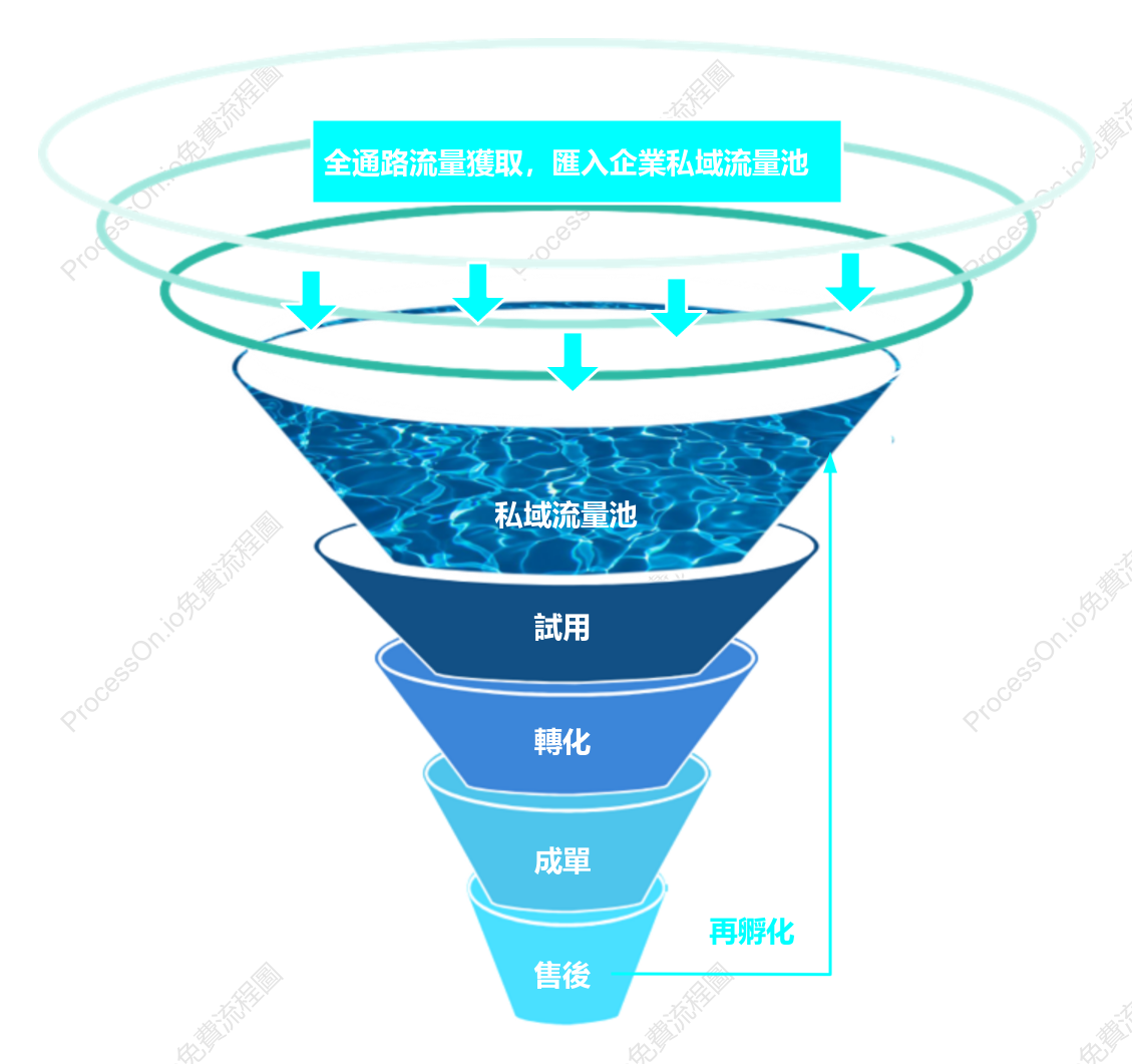 流量漏斗圖