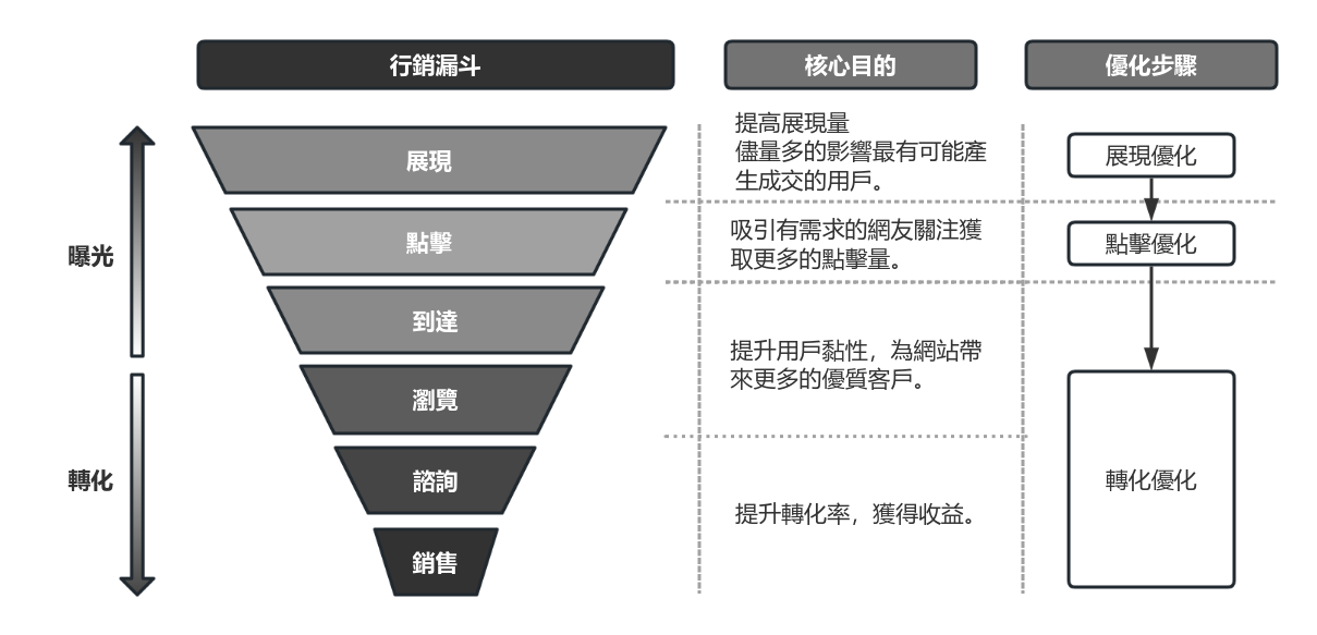 電子商務行銷漏斗模型
