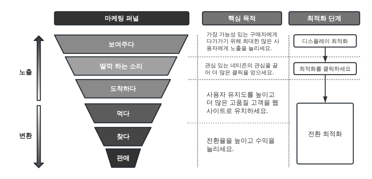 전자상거래 마케팅 퍼널 모델
