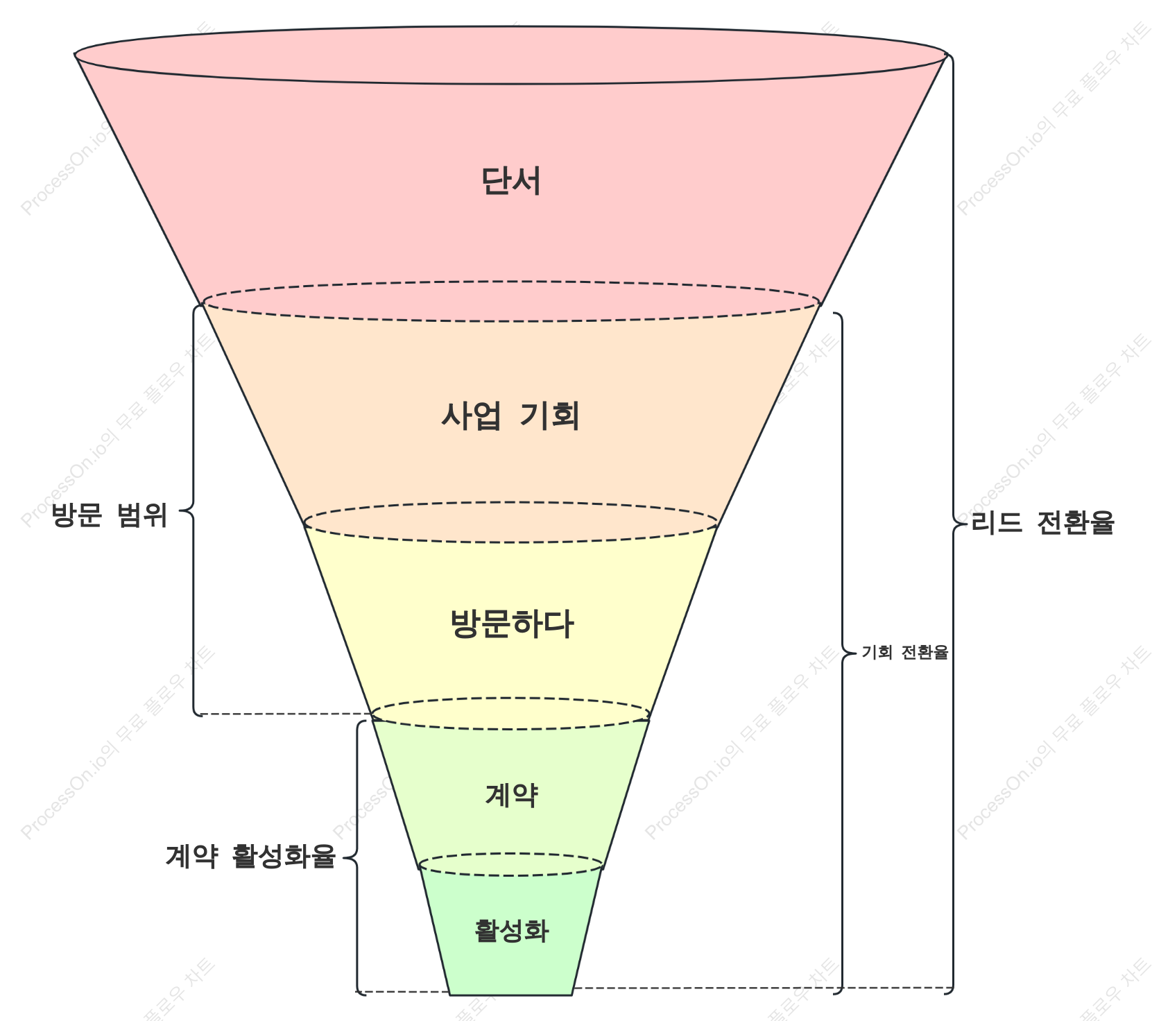 판매 프로세스 퍼널