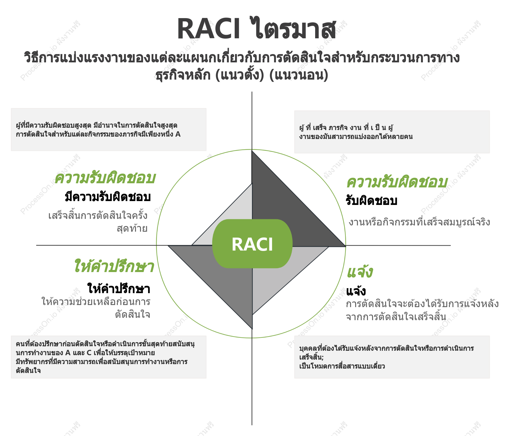 เทมเพลต RACI Quadrant