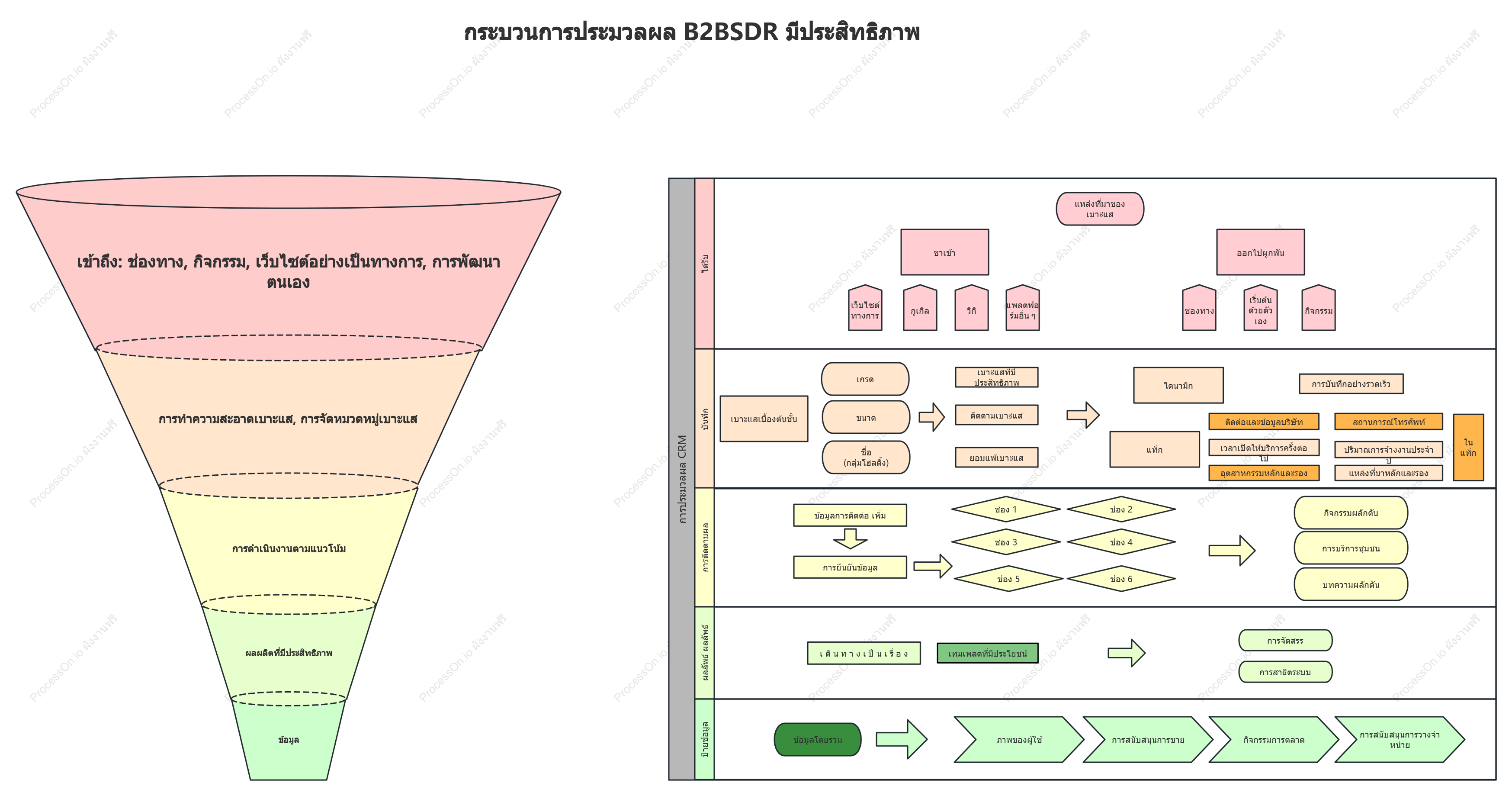 กระบวนการ B2B SDR