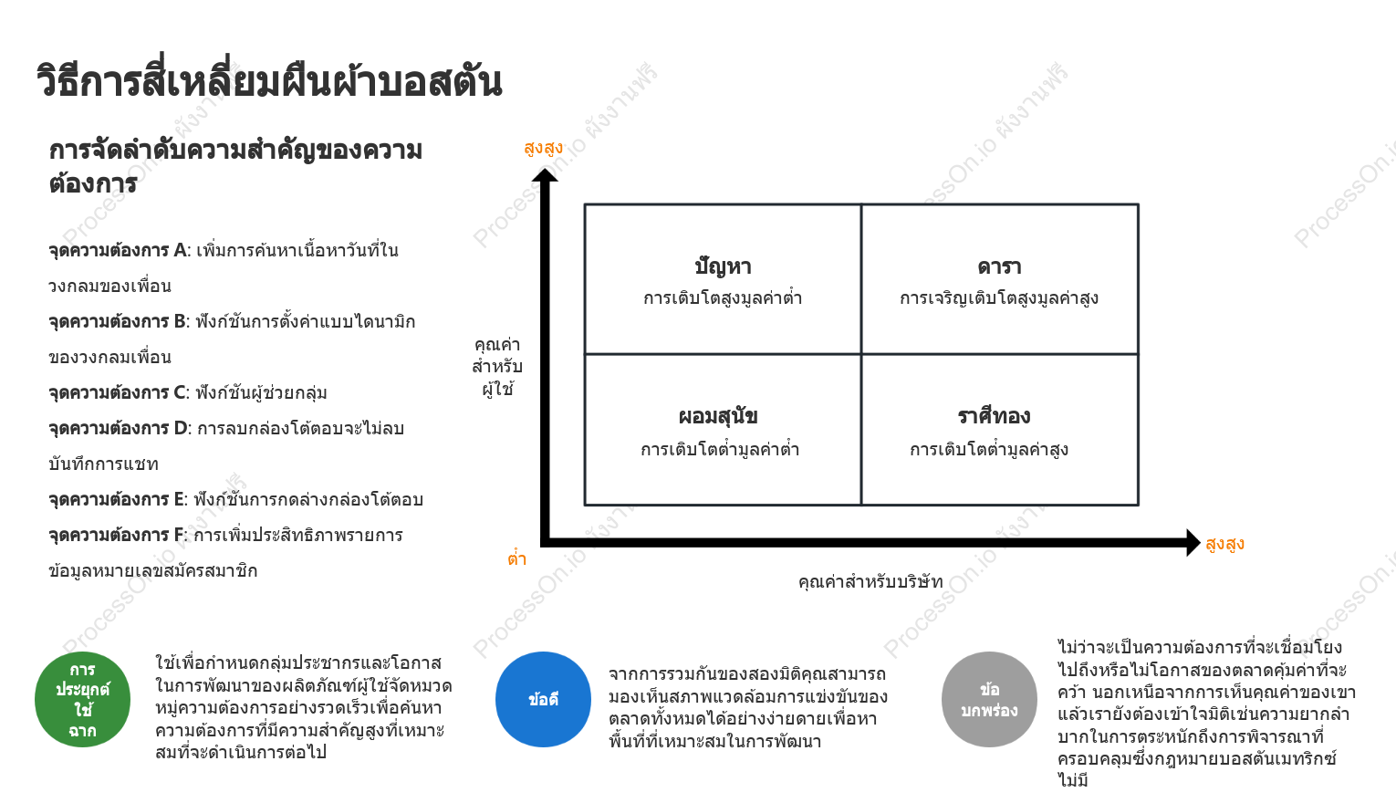 วิธีการสี่เหลี่ยมผืนผ้าบอสตัน