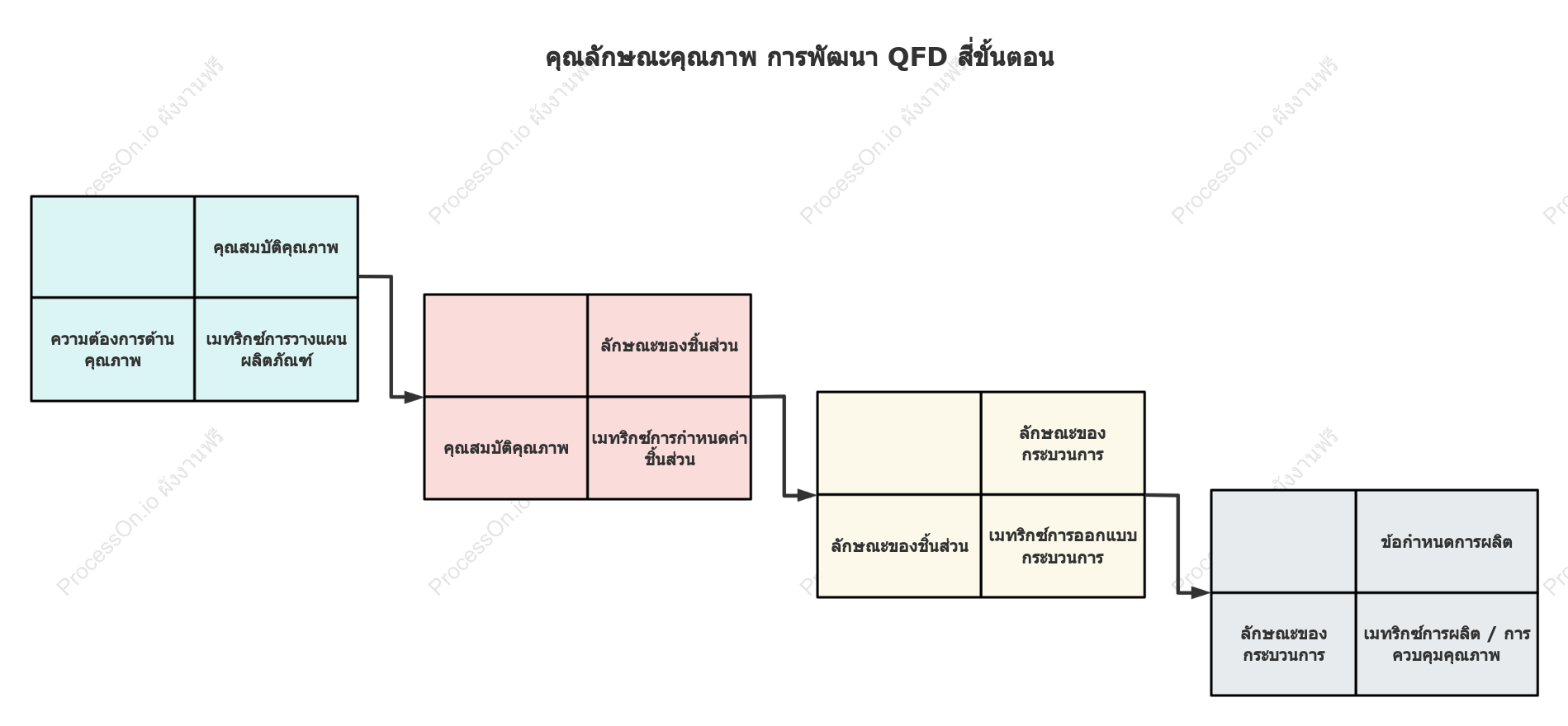 สี่ขั้นตอนของการใช้งานฟังก์ชันคุณภาพ (QFD)