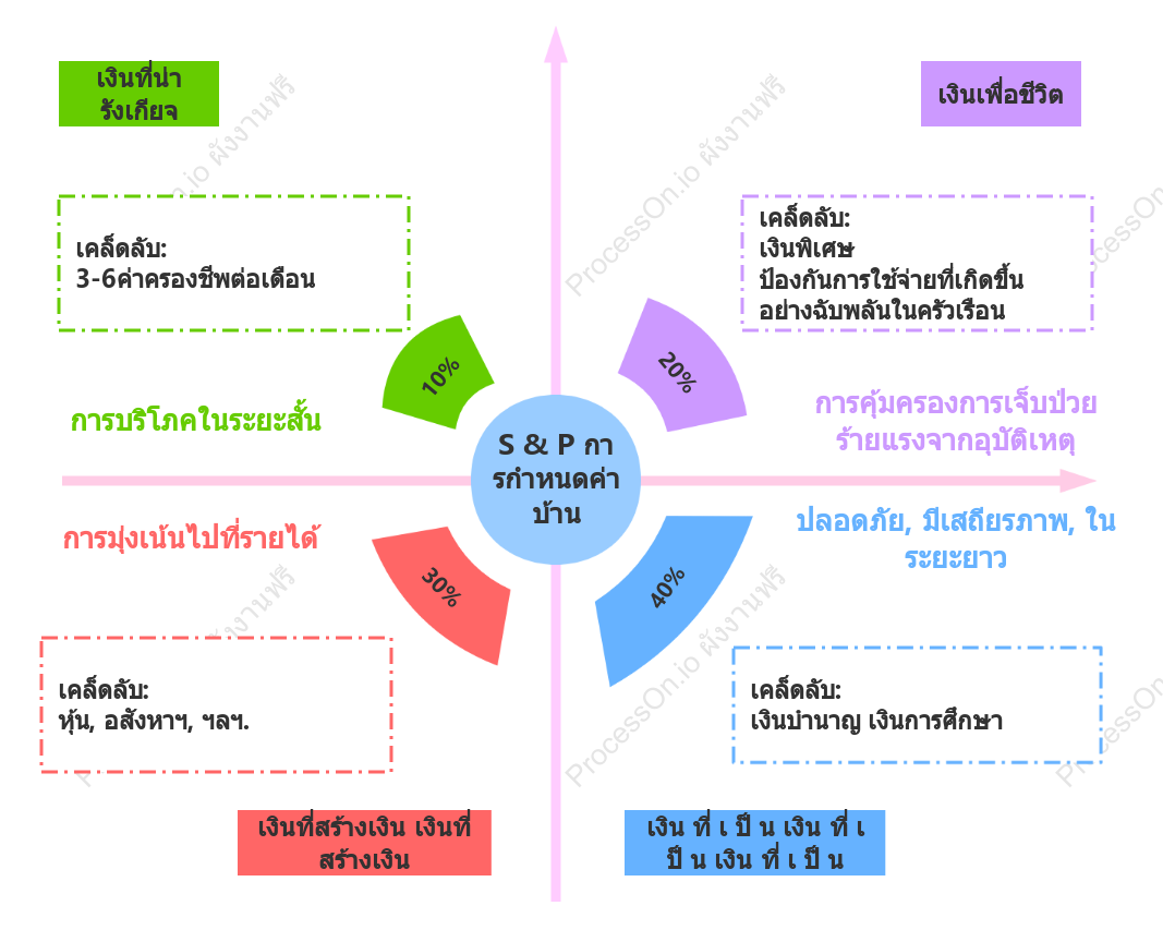 แผนภูมิการจัดสรรบ้าน S&P